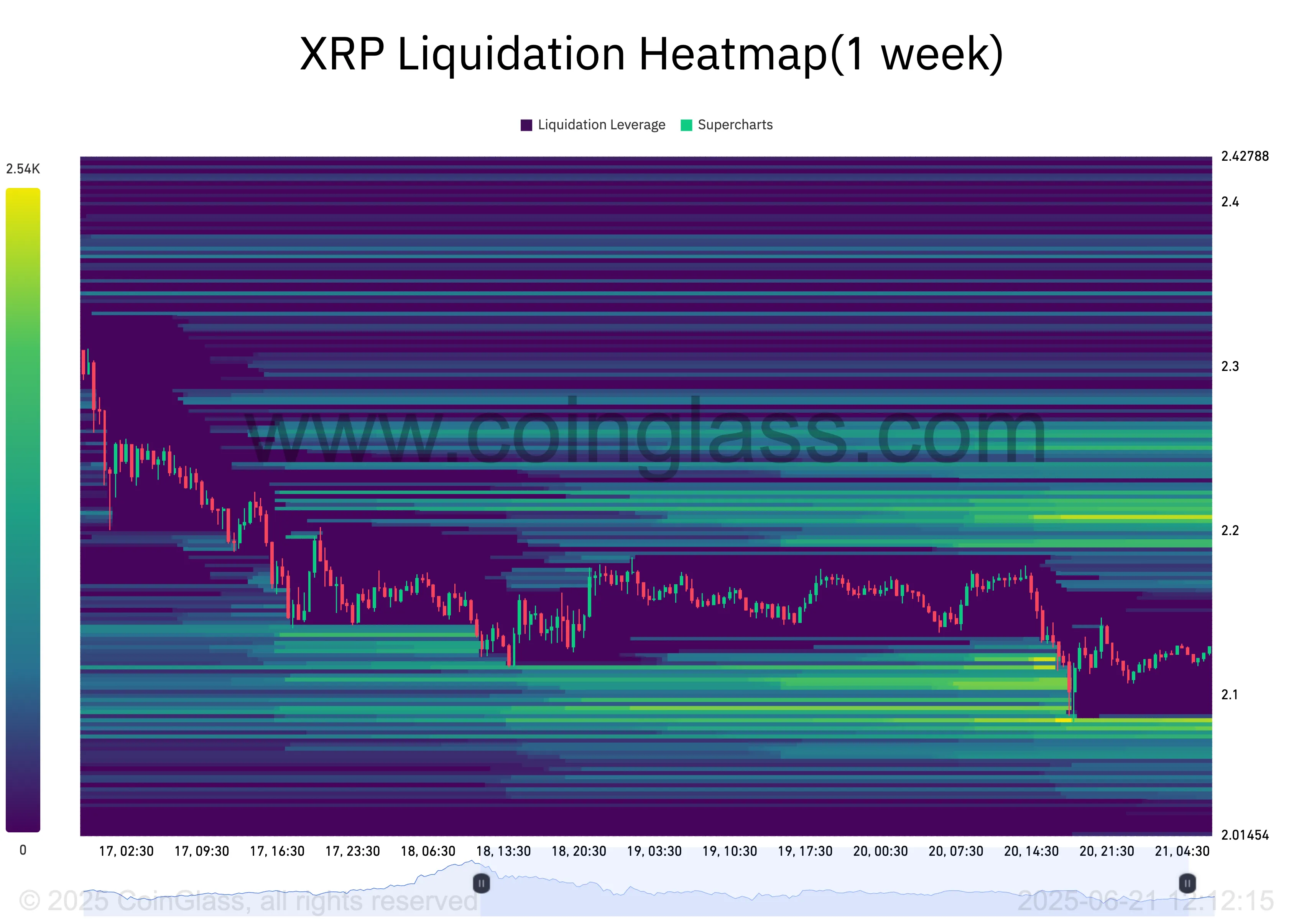 XRP Liquidation Heatmap