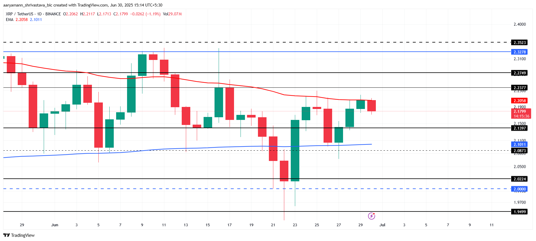 Analisi del prezzo di XRP.
