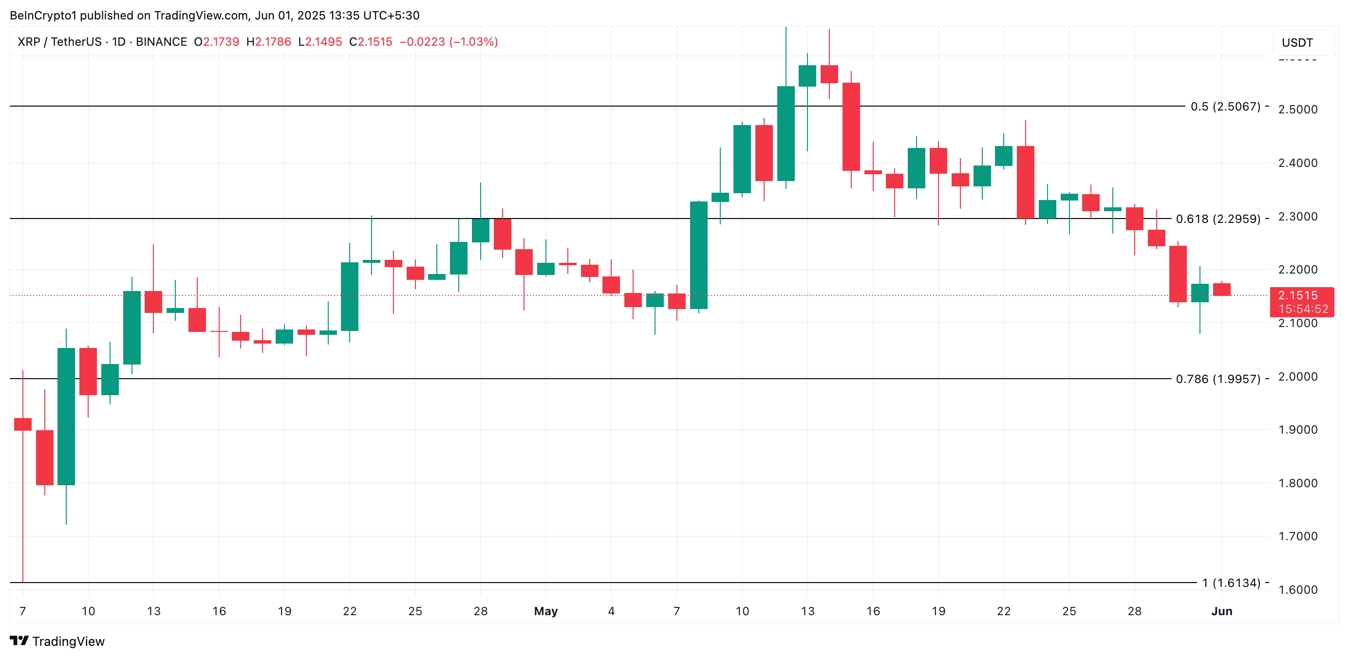 Analisi del Prezzo di XRP