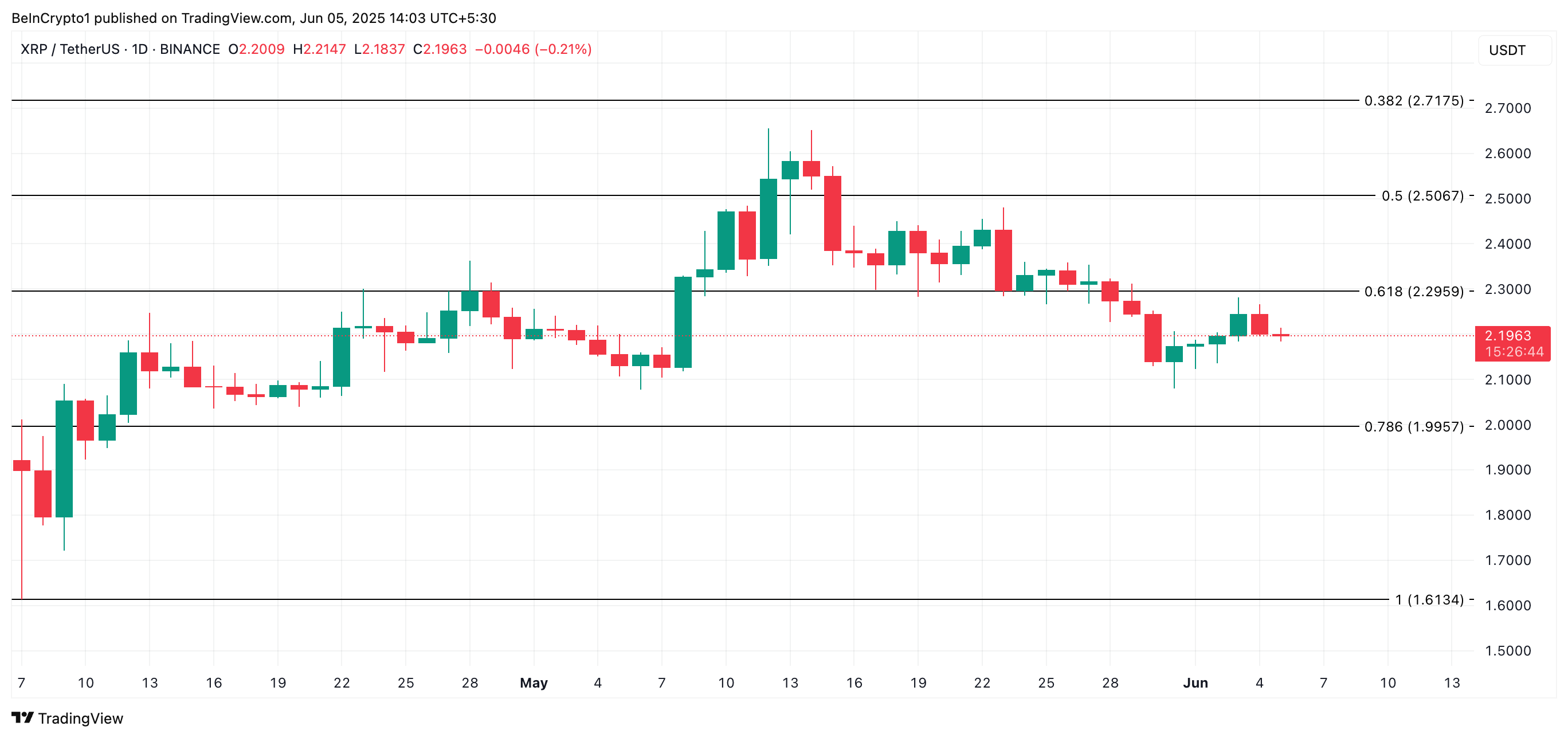 Analisi del prezzo di XRP