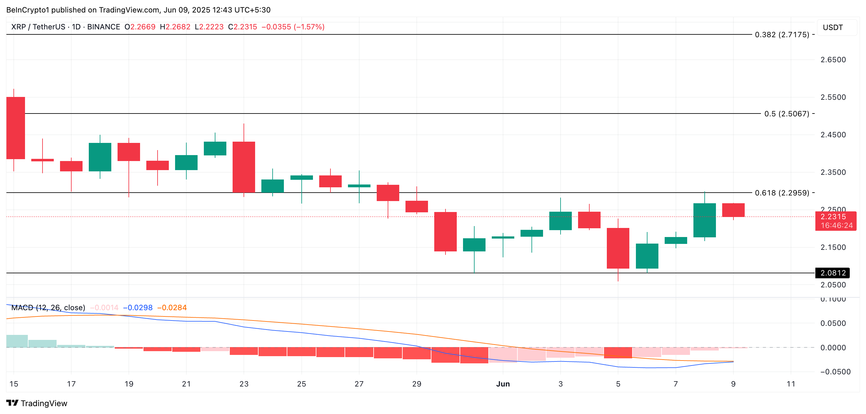 Analisi del prezzo di XRP