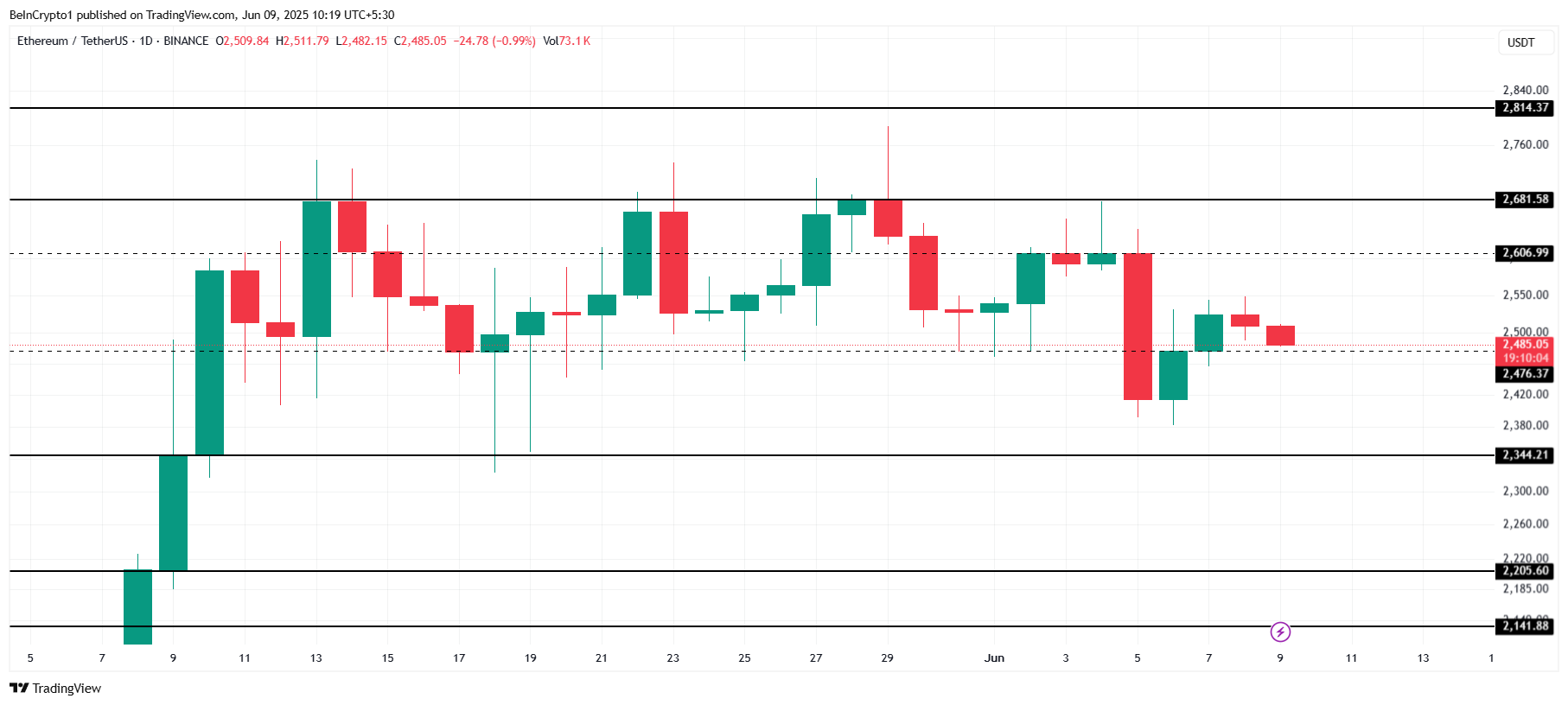 Analisi del prezzo di Ethereum