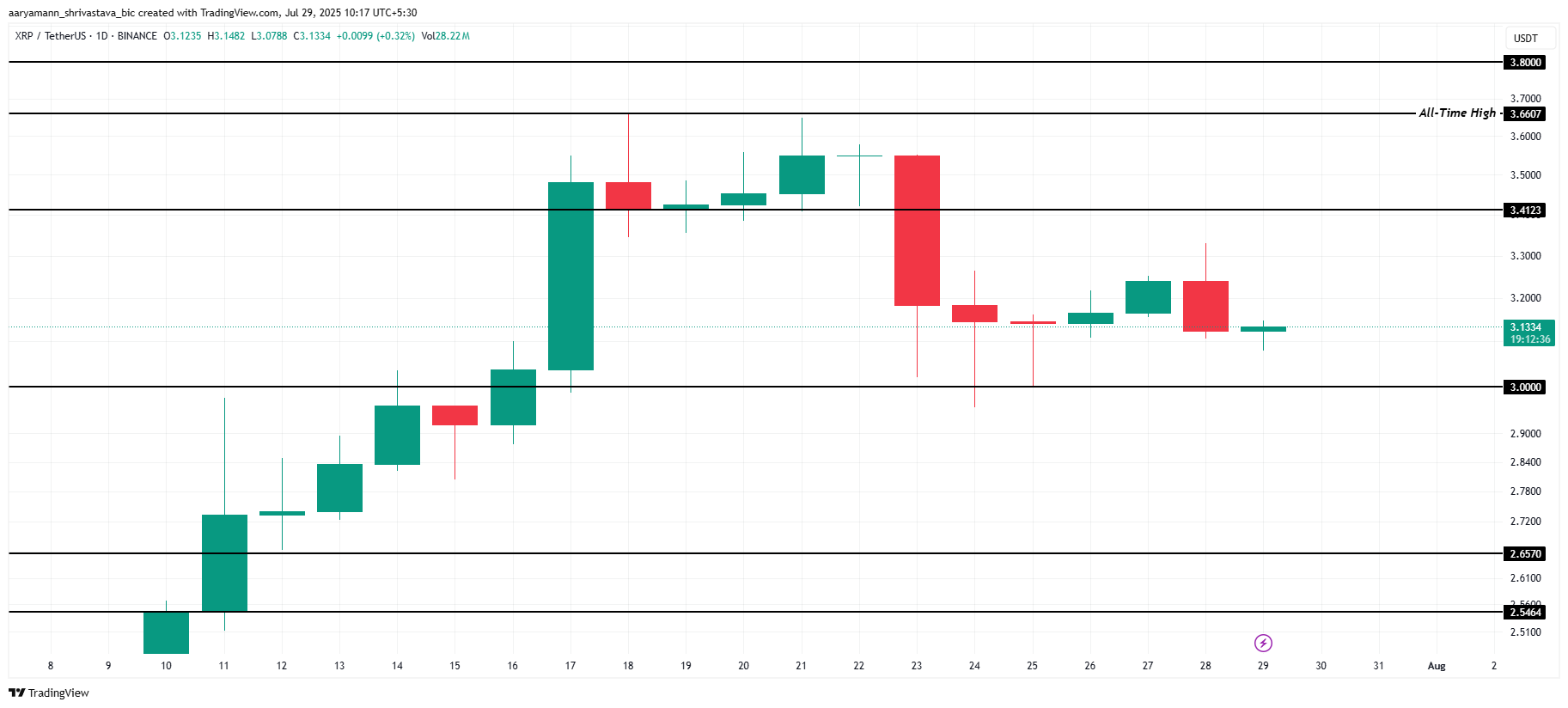 Analisi del prezzo di XRP
