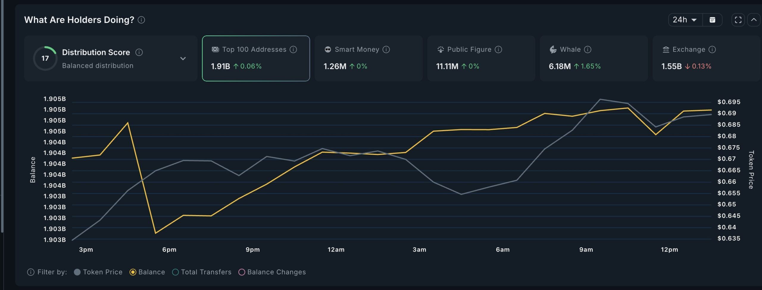 Le balene crypto e l'accumulazione di CRV