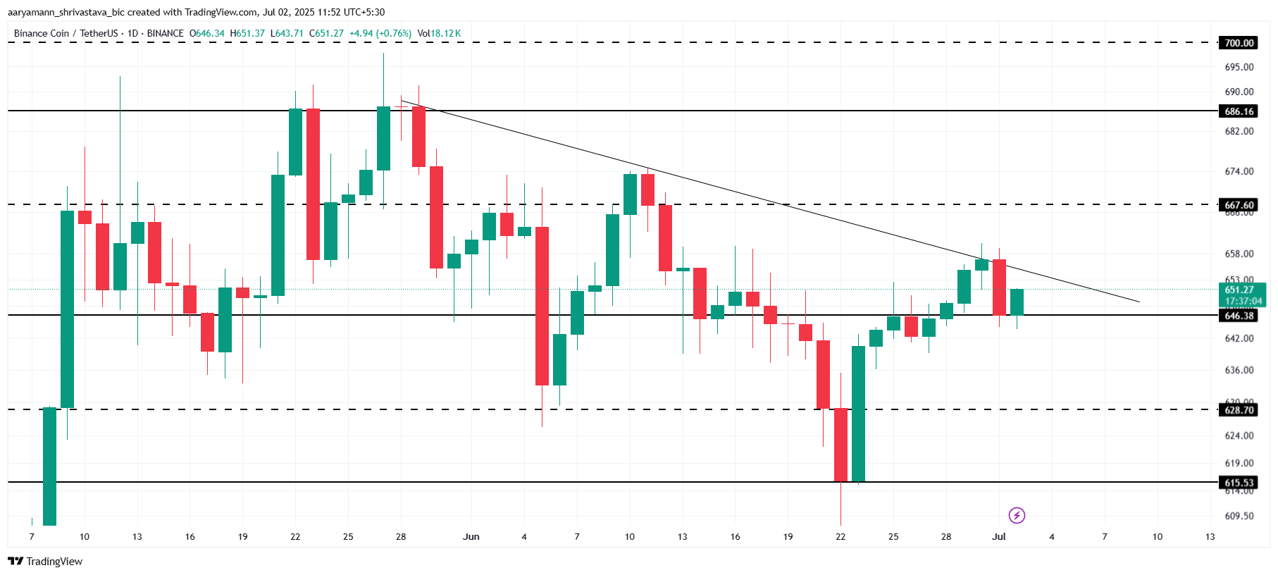 Analisi del prezzo di BNB