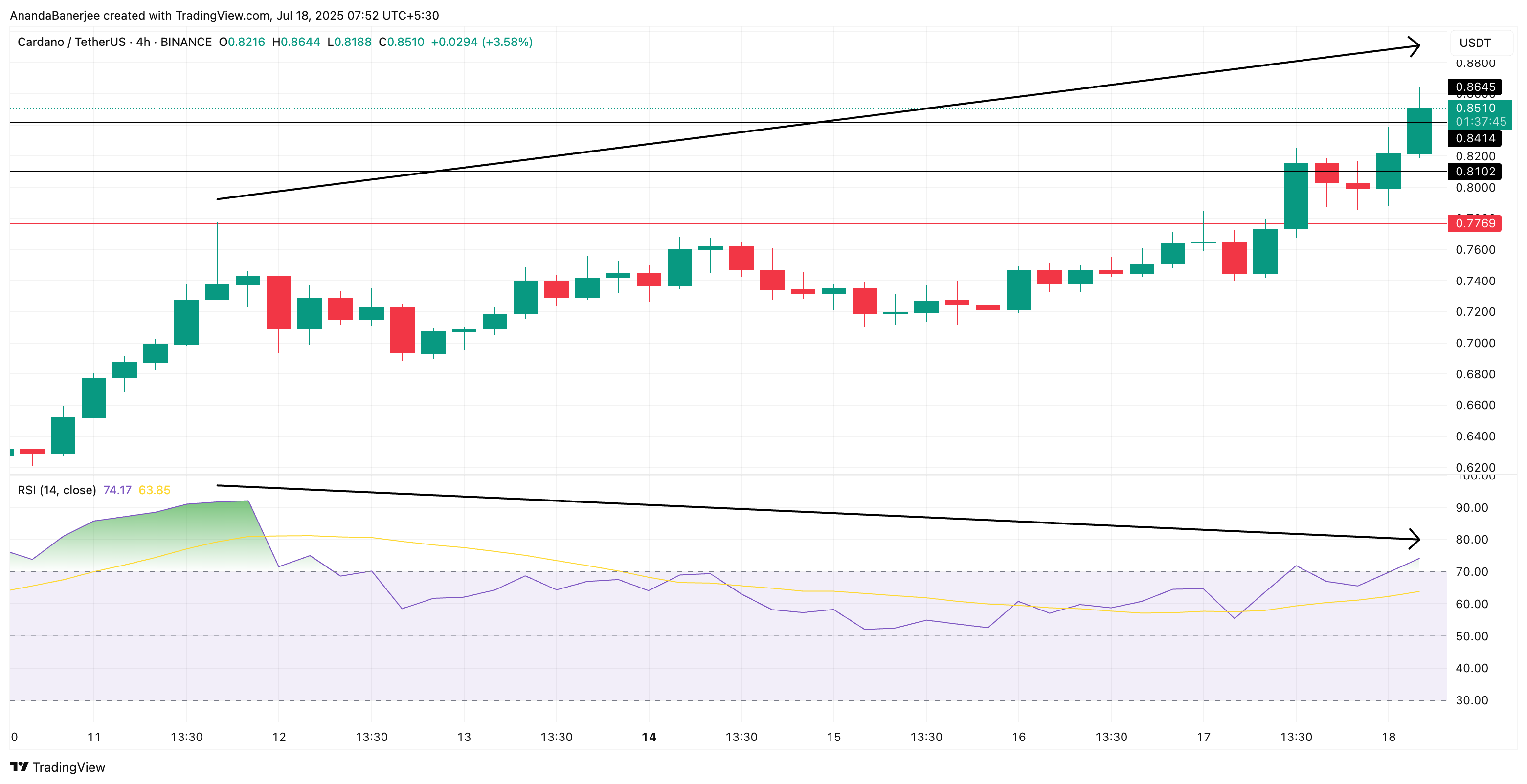 Prezzo di Cardano e divergenza ribassista