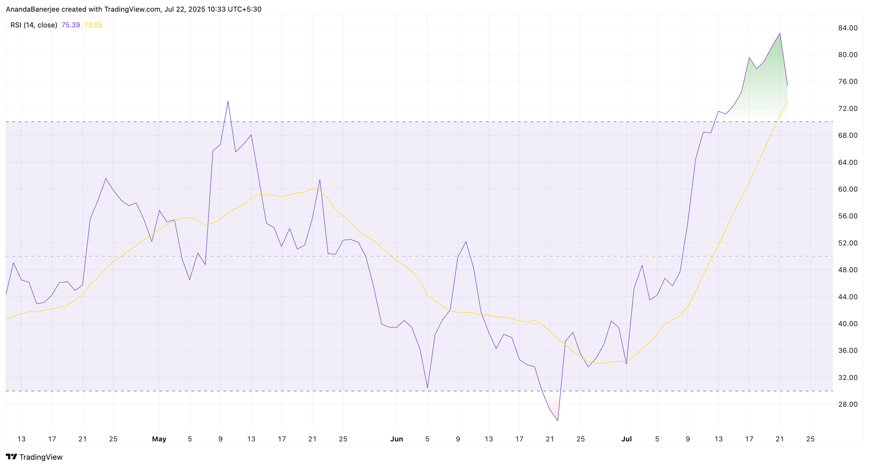 RSI di Cardano
