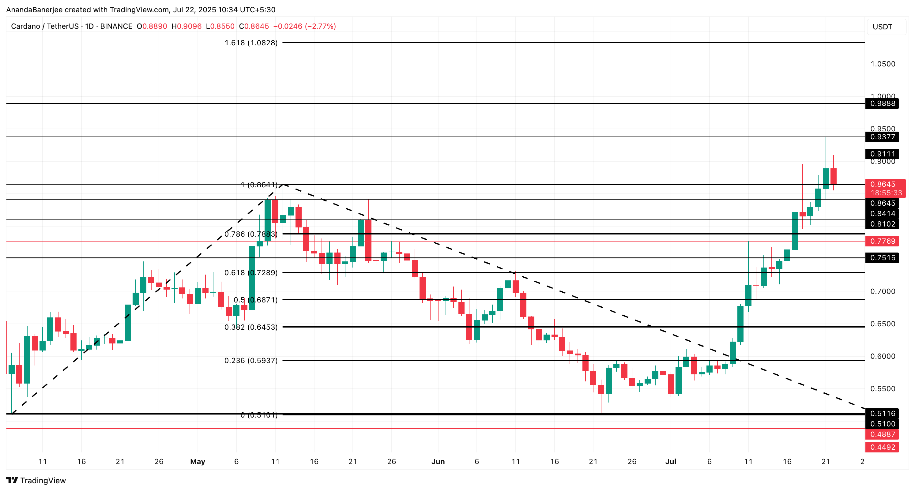 Analisi del prezzo di Cardano