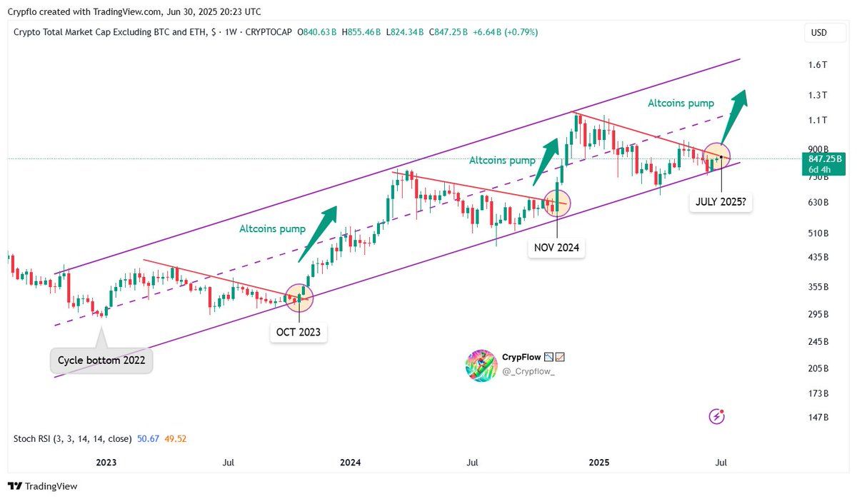 TOTAL3. Source: CrypFlow