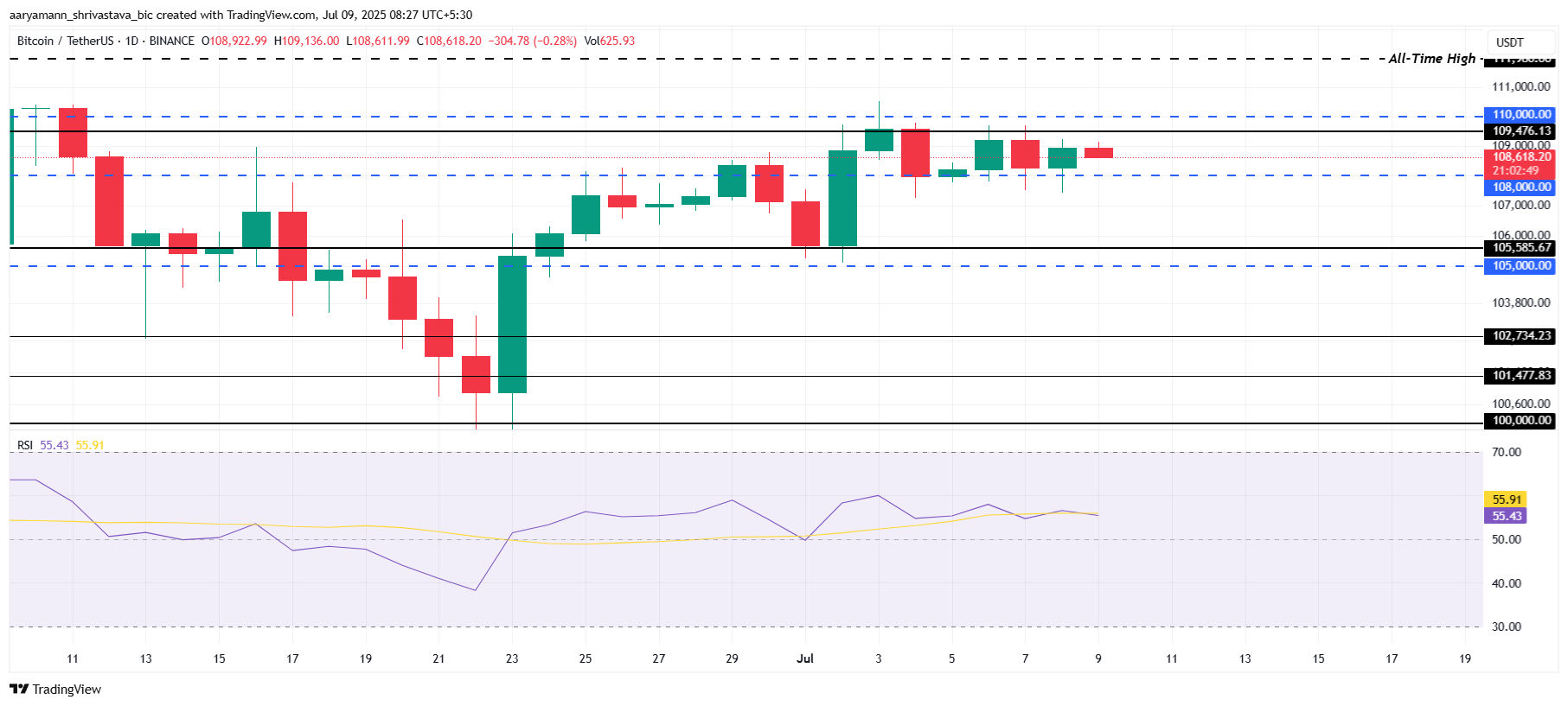 Analisi del prezzo di Bitcoin.
