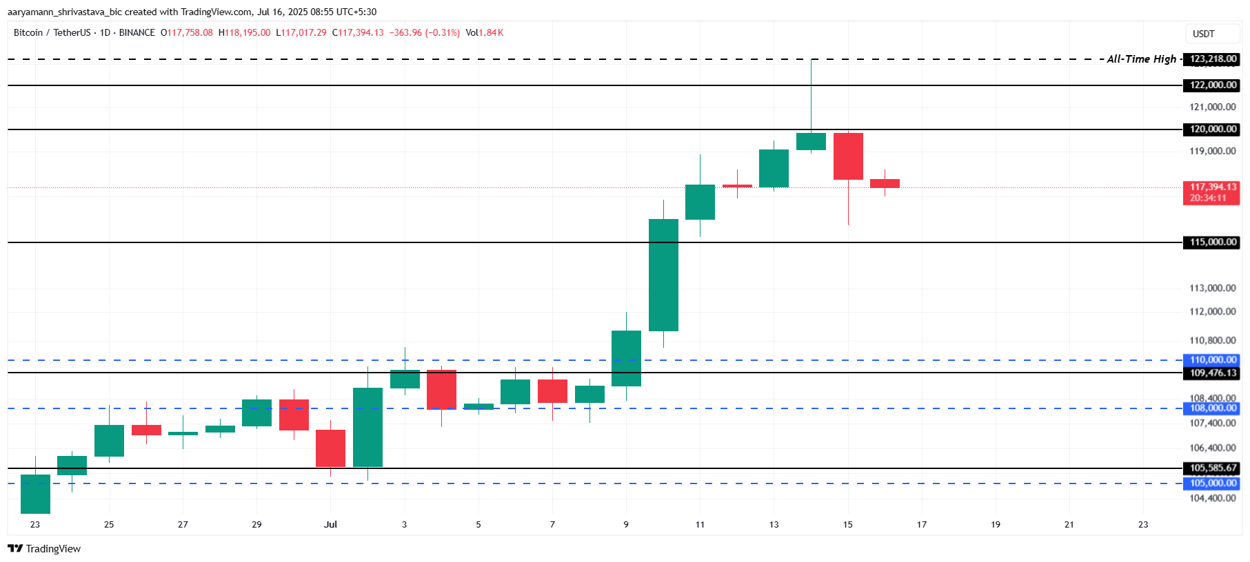 Analisi del prezzo di Bitcoin