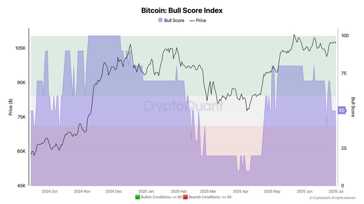 Indice del punteggio del bull di Bitcoin. Fonte: Julio Moreno