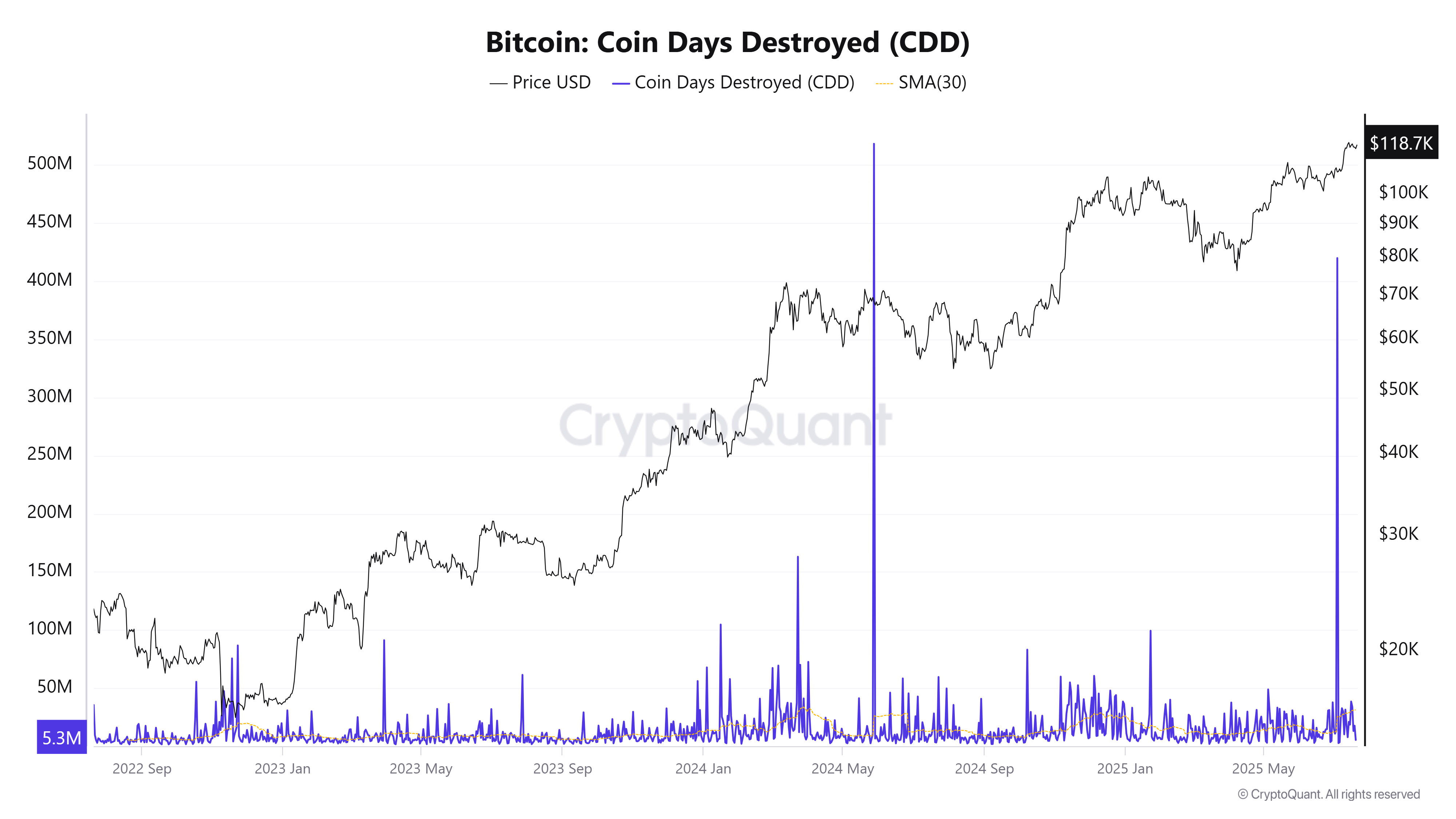 Bitcoin Coin Days Destroyed (CDD) - Fonte: CryptoQuant