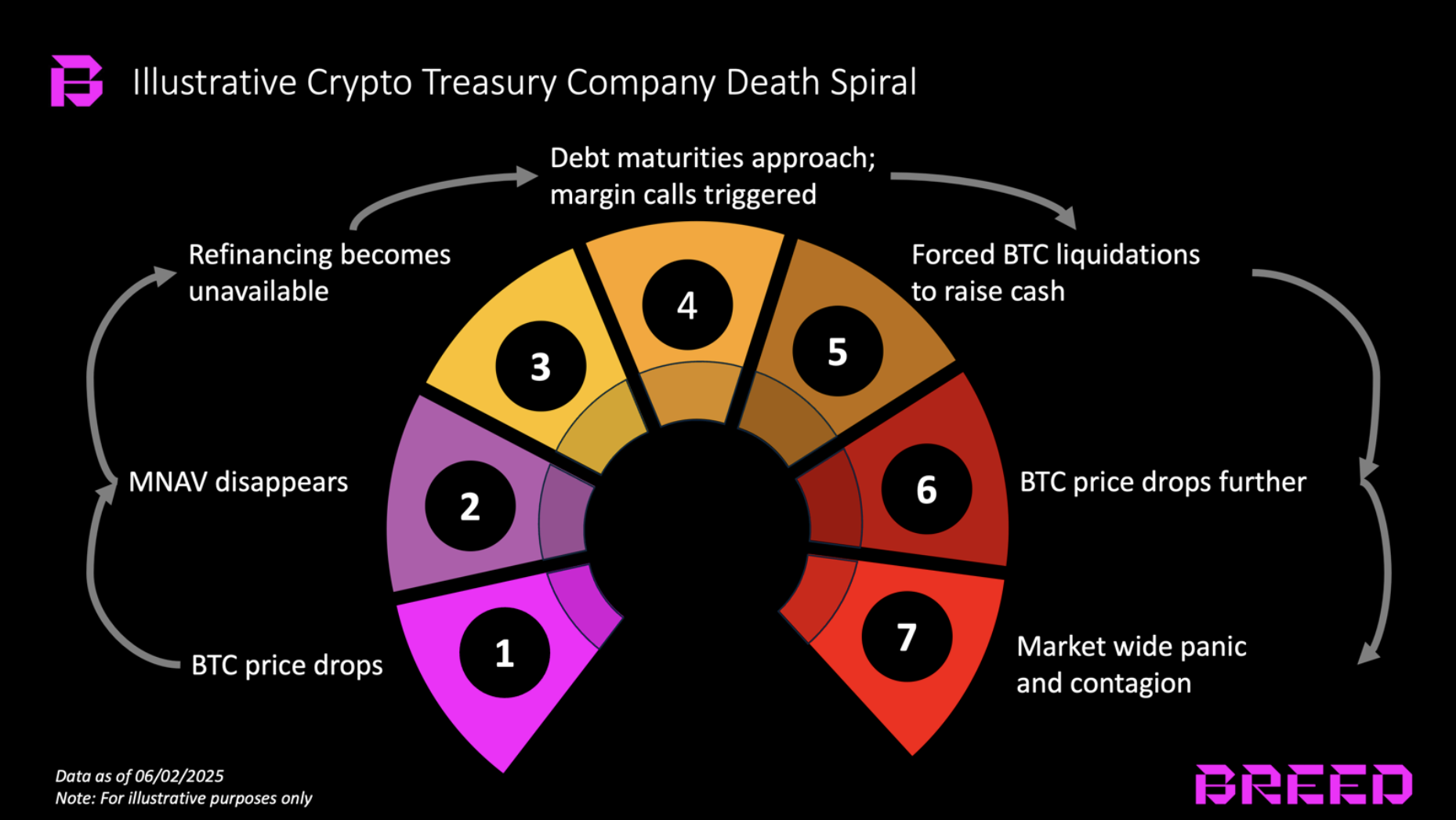Le diverse fasi di una spirale di morte di Bitcoin.