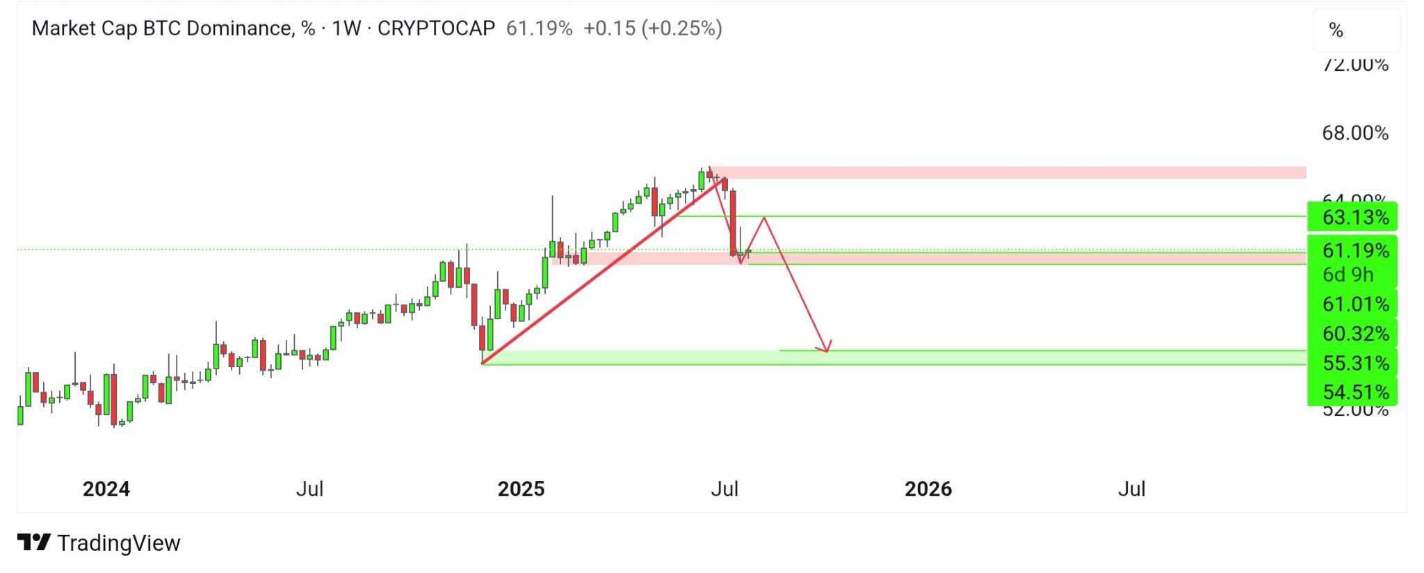 Grafico della dominance di Bitcoin.