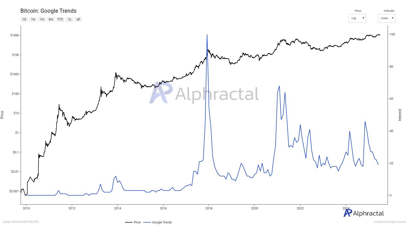 Bitcoin su Google Trends. Fonte: Alphractal