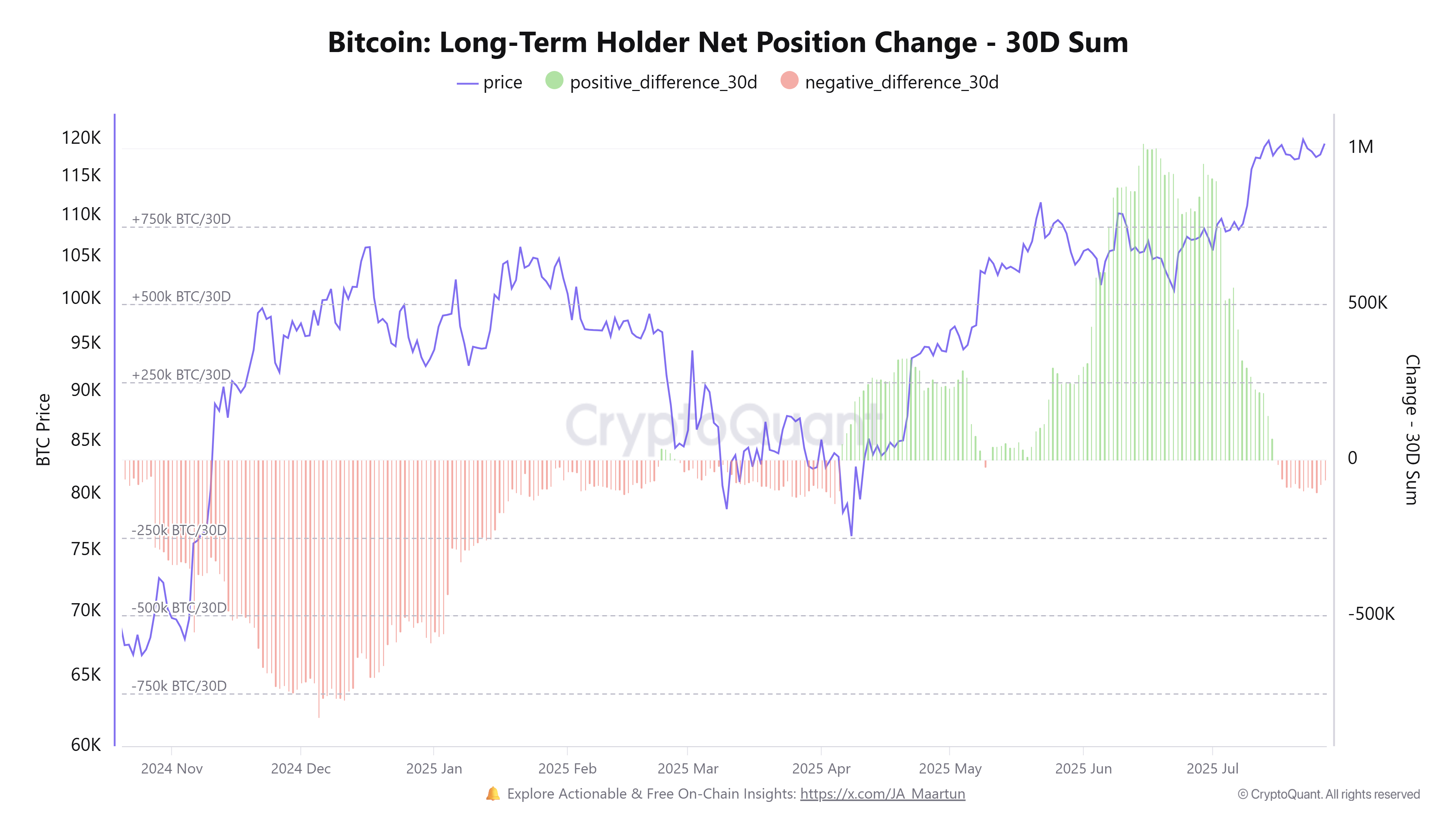 Cambiamento netto della posizione dei Long-Term Holder di Bitcoin. Fonte: CryptoQuant