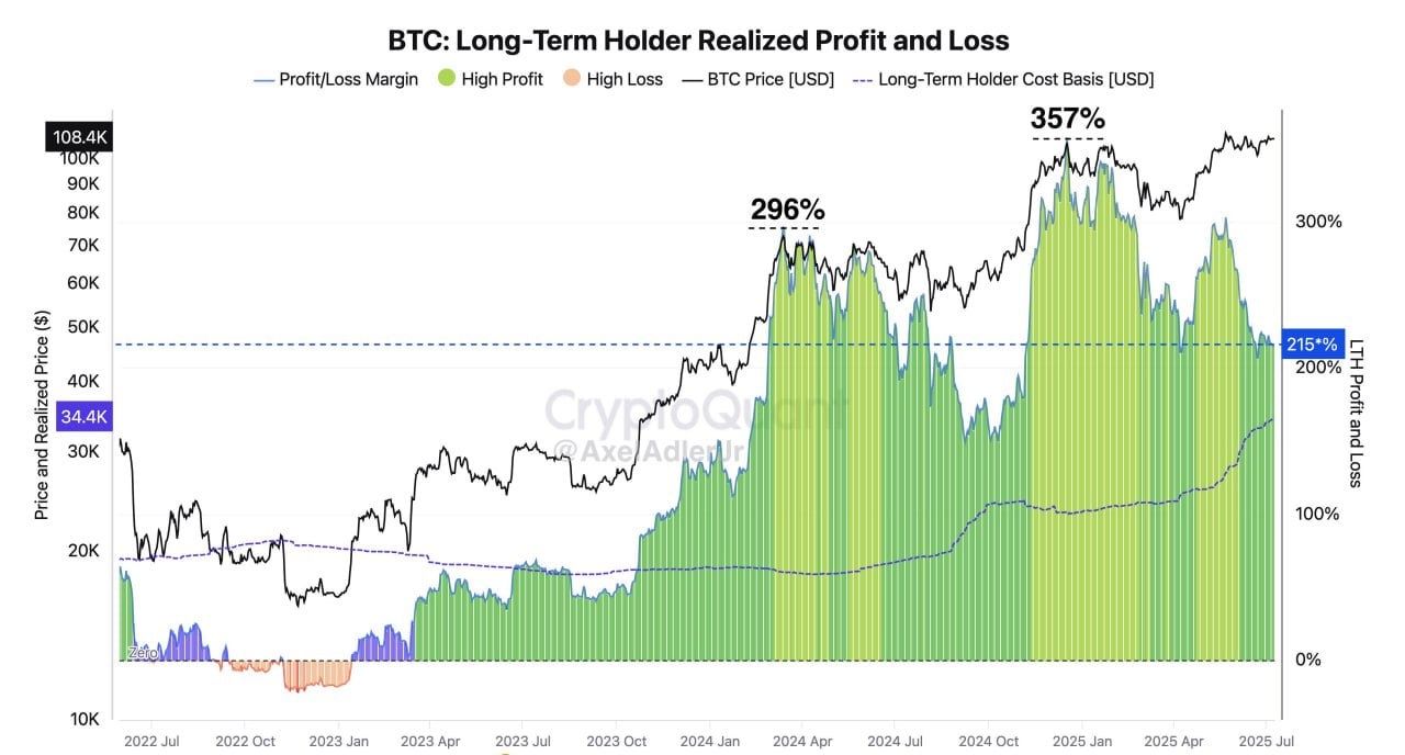 Comportamento dei long-term holders (LTH). Fonte: NekoZ