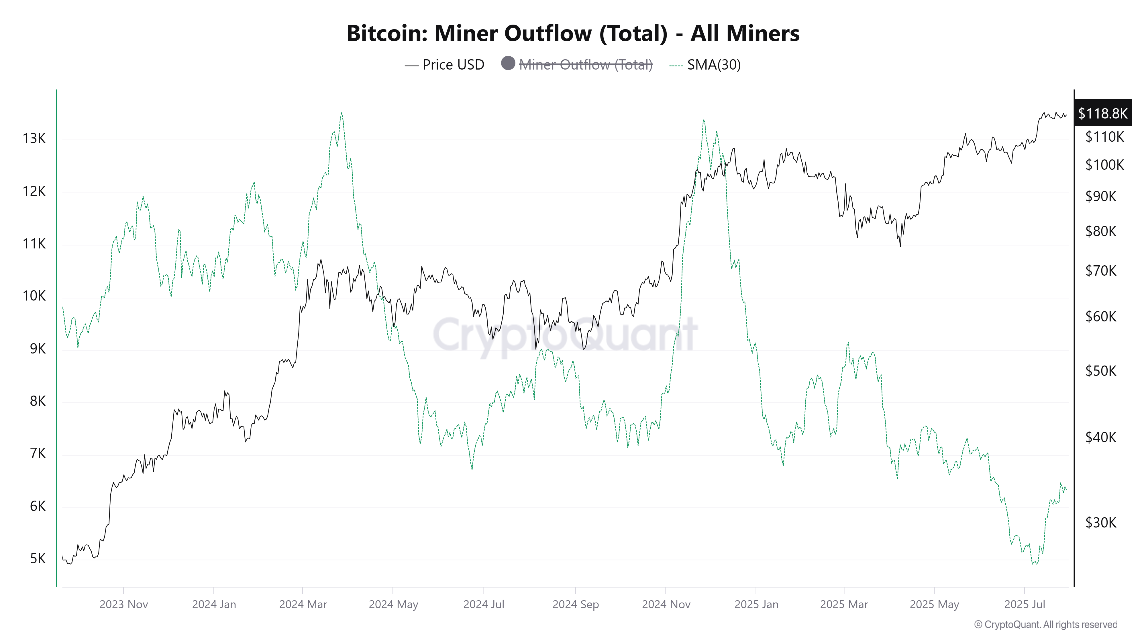 Deflusso dei miner di Bitcoin. Fonte: CryptoQuant