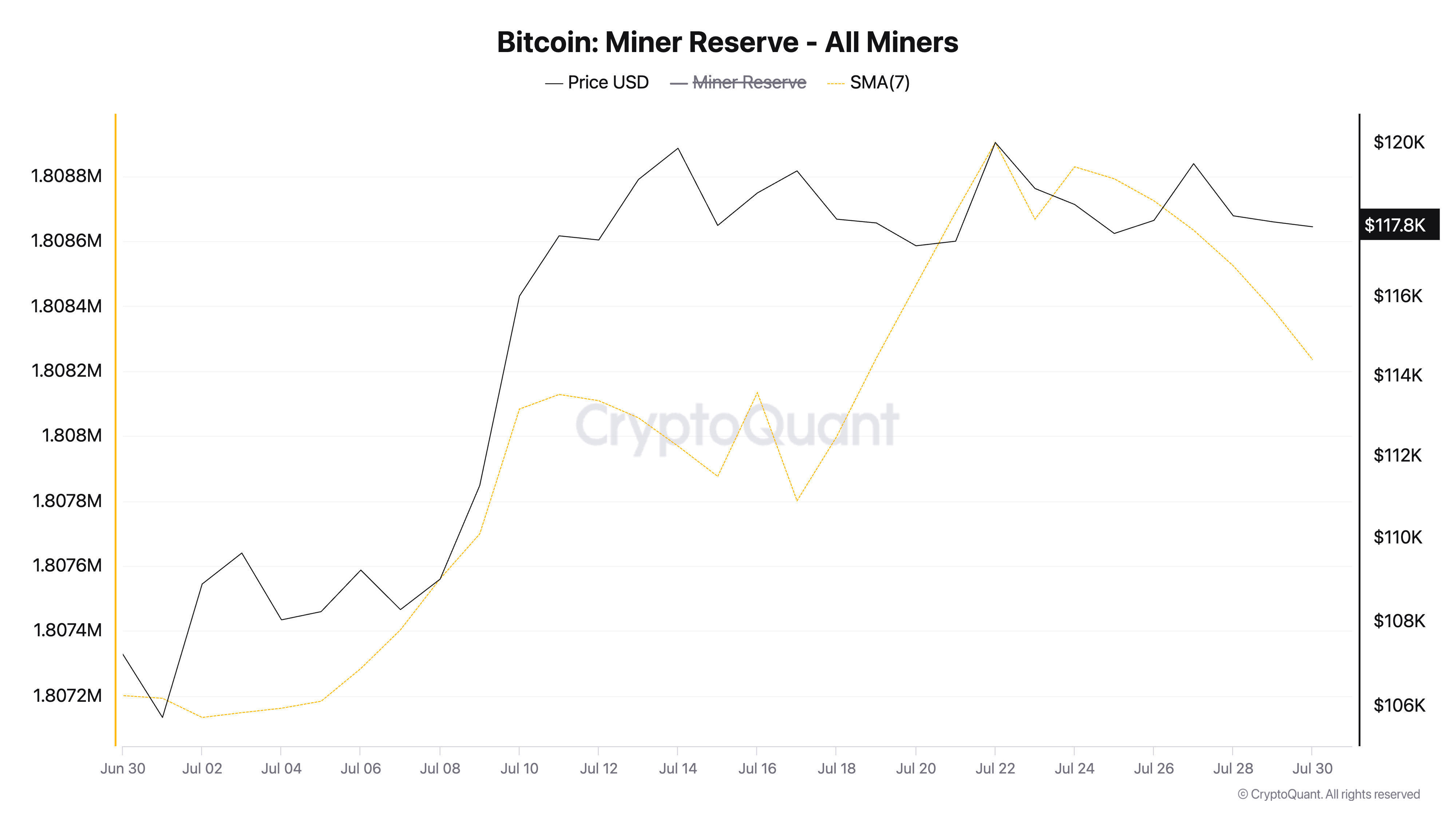 Riserva dei miner di BTC.