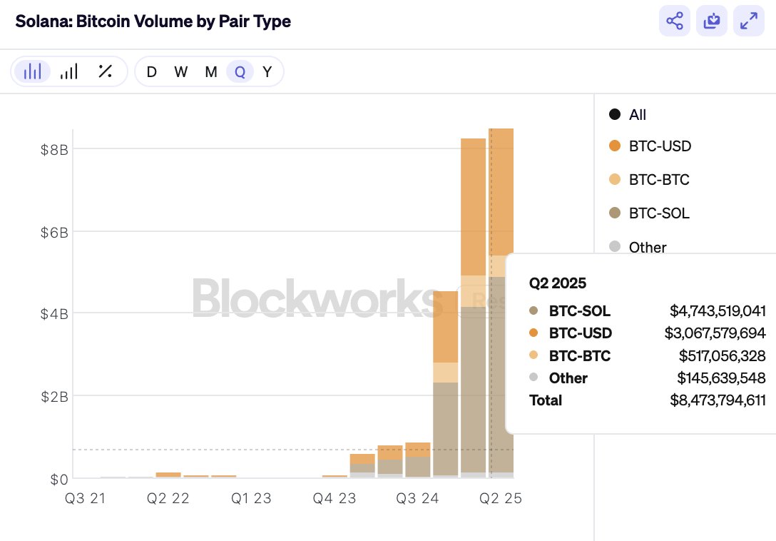 Volume di trading di Bitcoin su Solana.