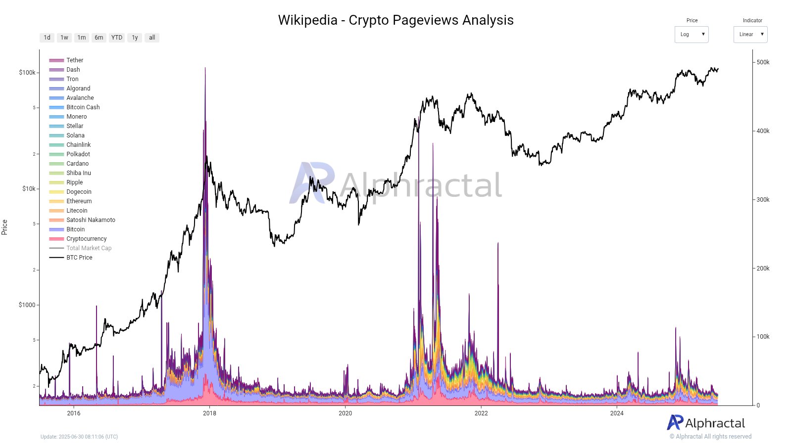 Bitcoin e crypto su Wikipedia. Fonte: Alphractal