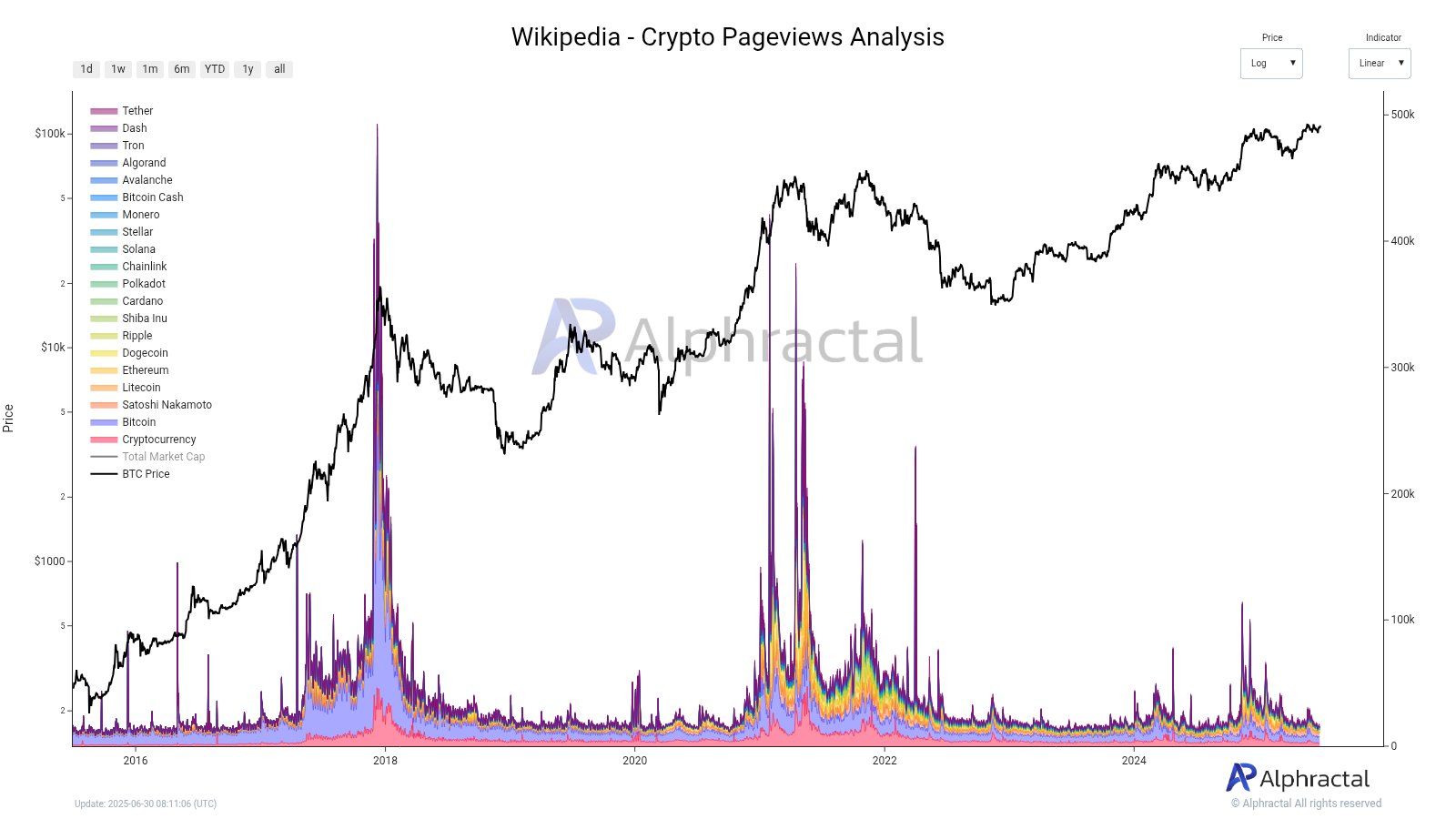 Bitcoin e crypto su Wikipedia. Fonte: Alphractal
