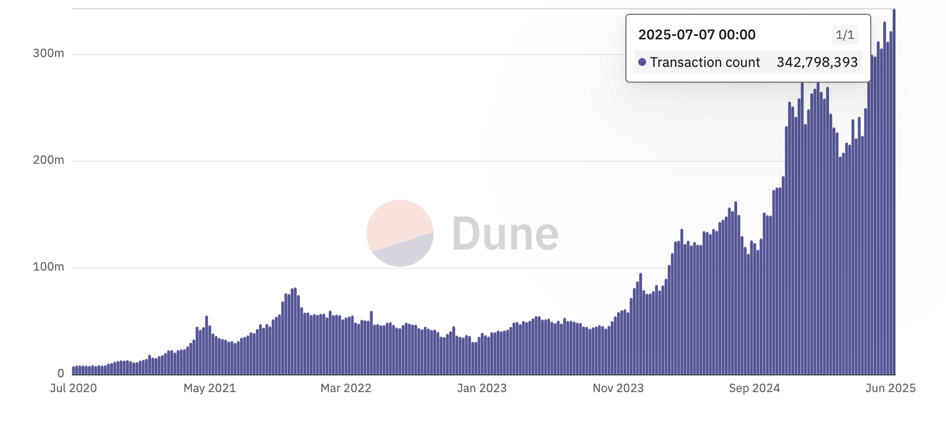 Transazioni su blockchain. Fonte: Dune