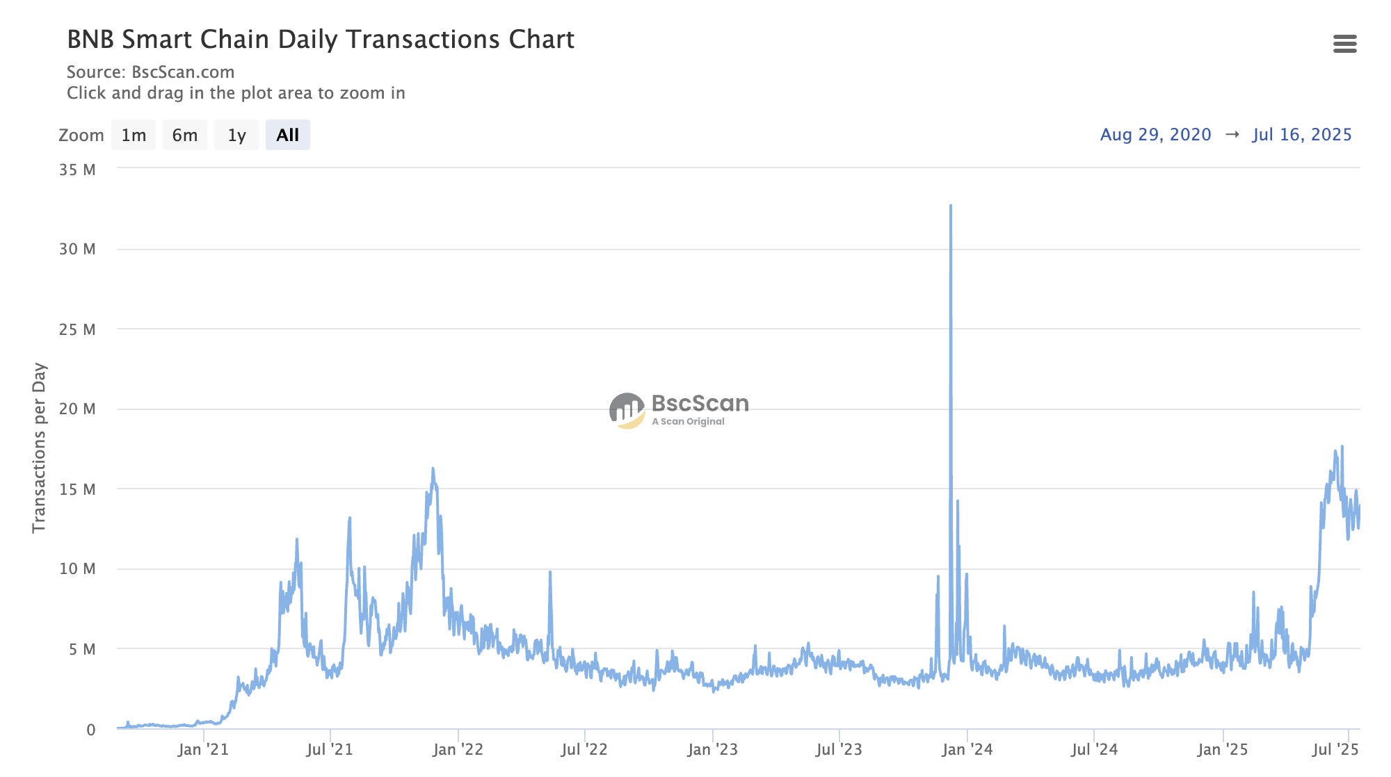 Transazioni giornaliere di BNB Chain. Fonte: Bscscan
