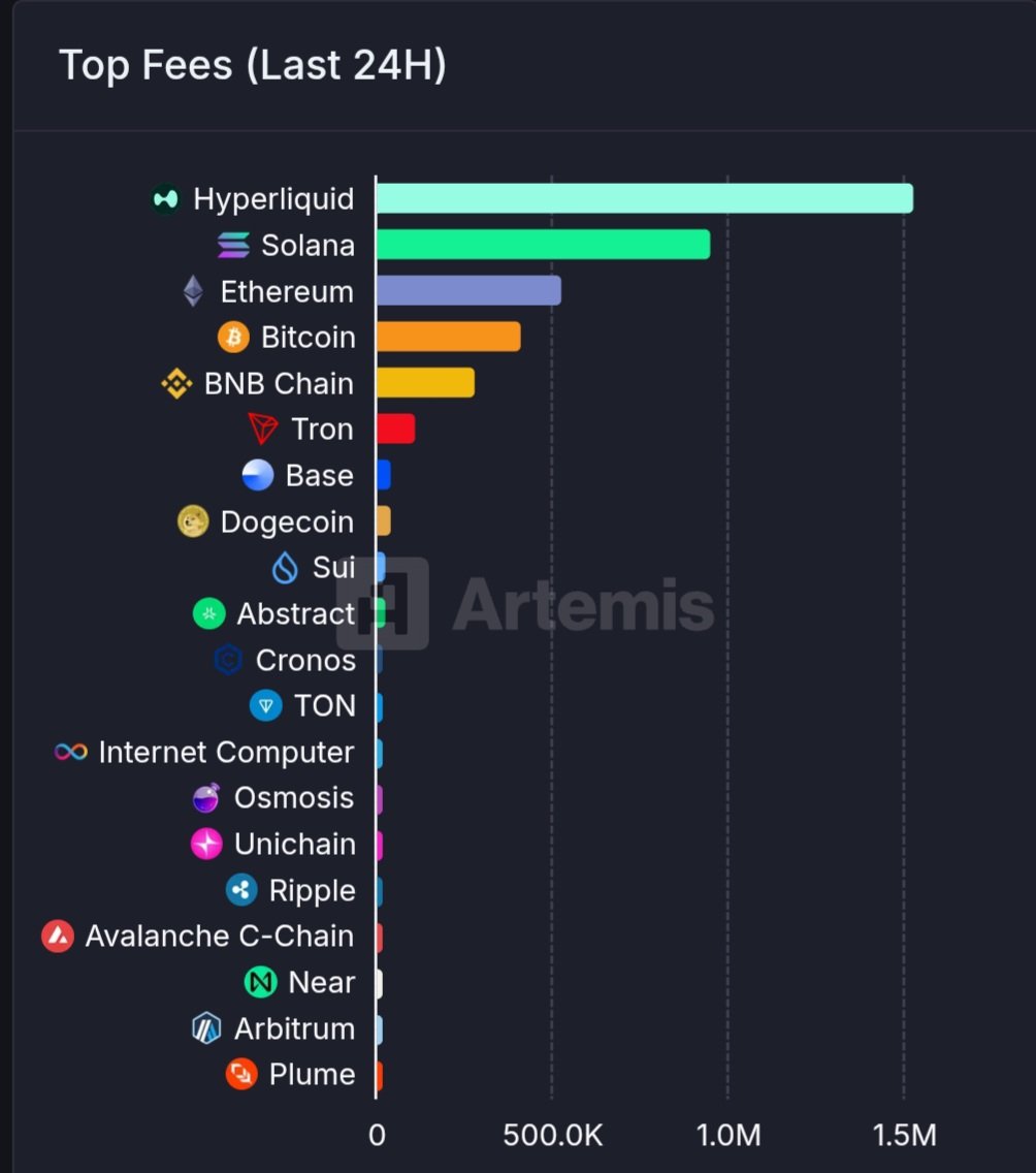 BNB Chain si classifica al 5° posto per commissioni tra le reti L1, L2. Fonte: TCC
