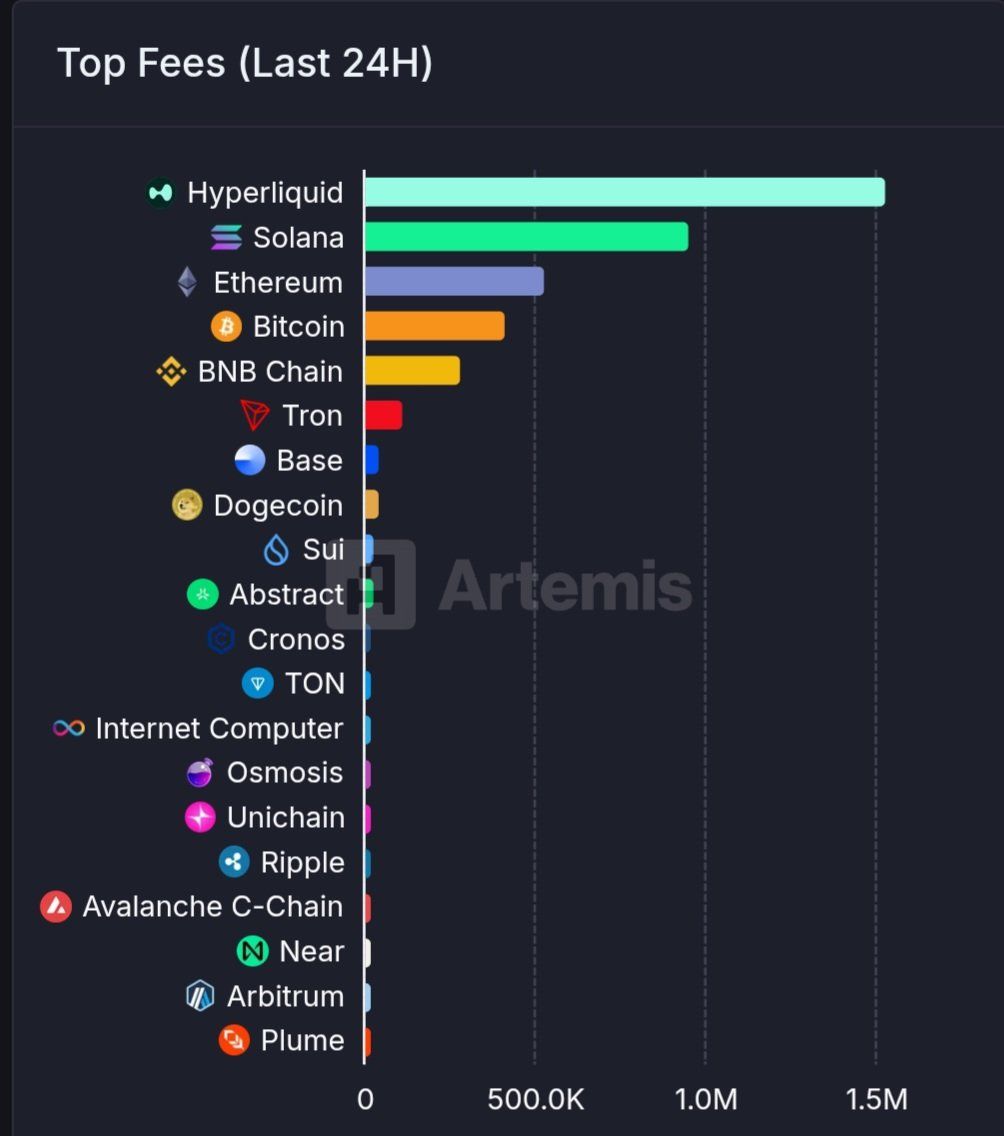 BNB Chain si classifica al 5° posto per commissioni tra le reti L1, L2. Fonte: TCC