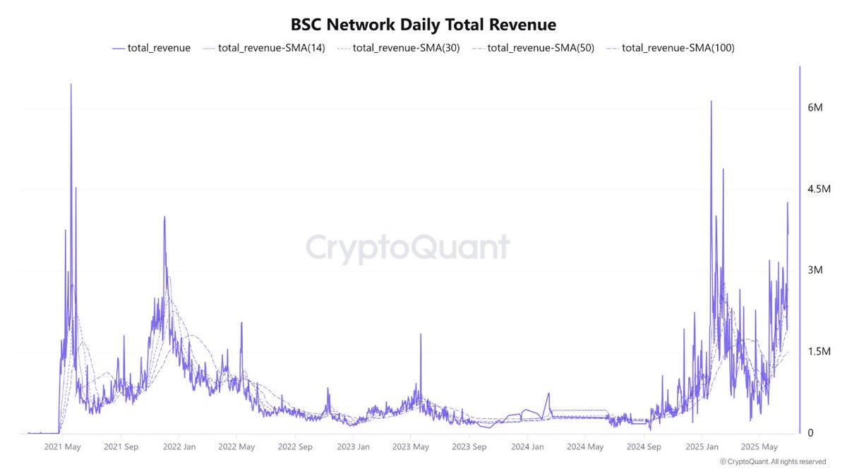 Crescita del fatturato su BNB Chain. Fonte: Satoshi Club