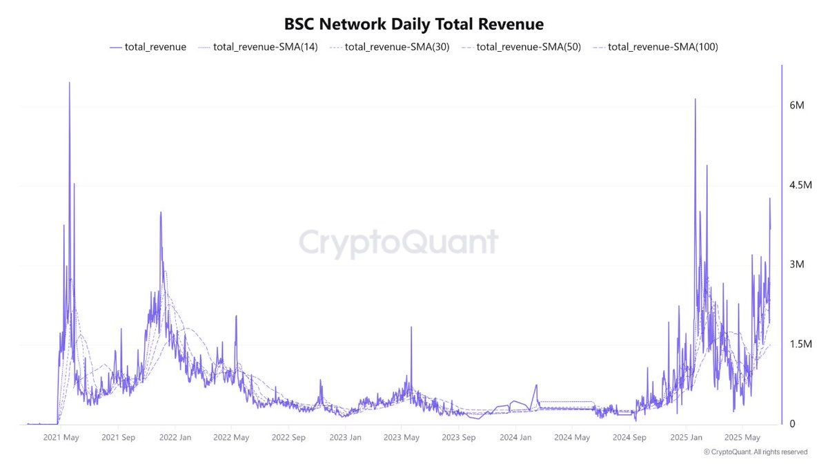 Crescita del fatturato su BNB Chain. Fonte: Satoshi Club