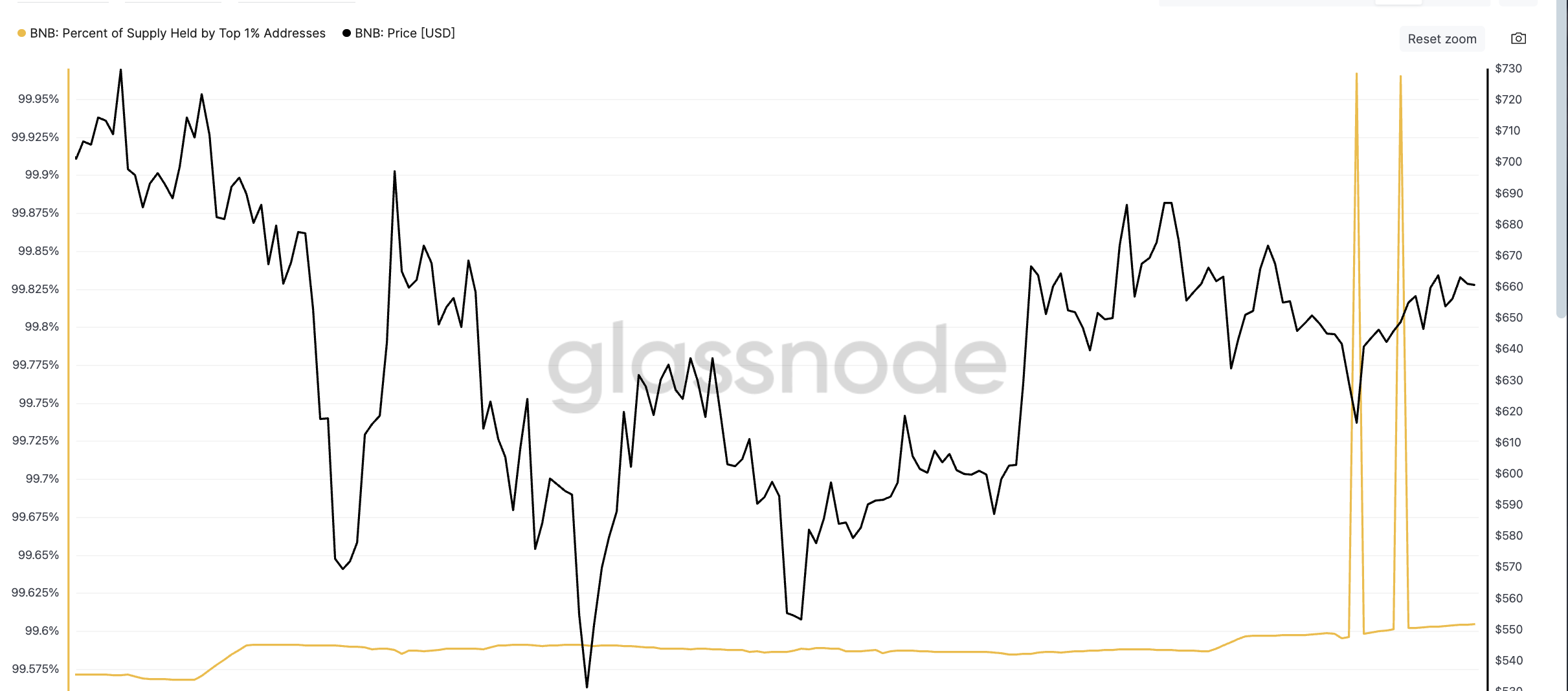Prezzo di BNB e picchi negli indirizzi che detengono l'1% della fornitura: Glassnode