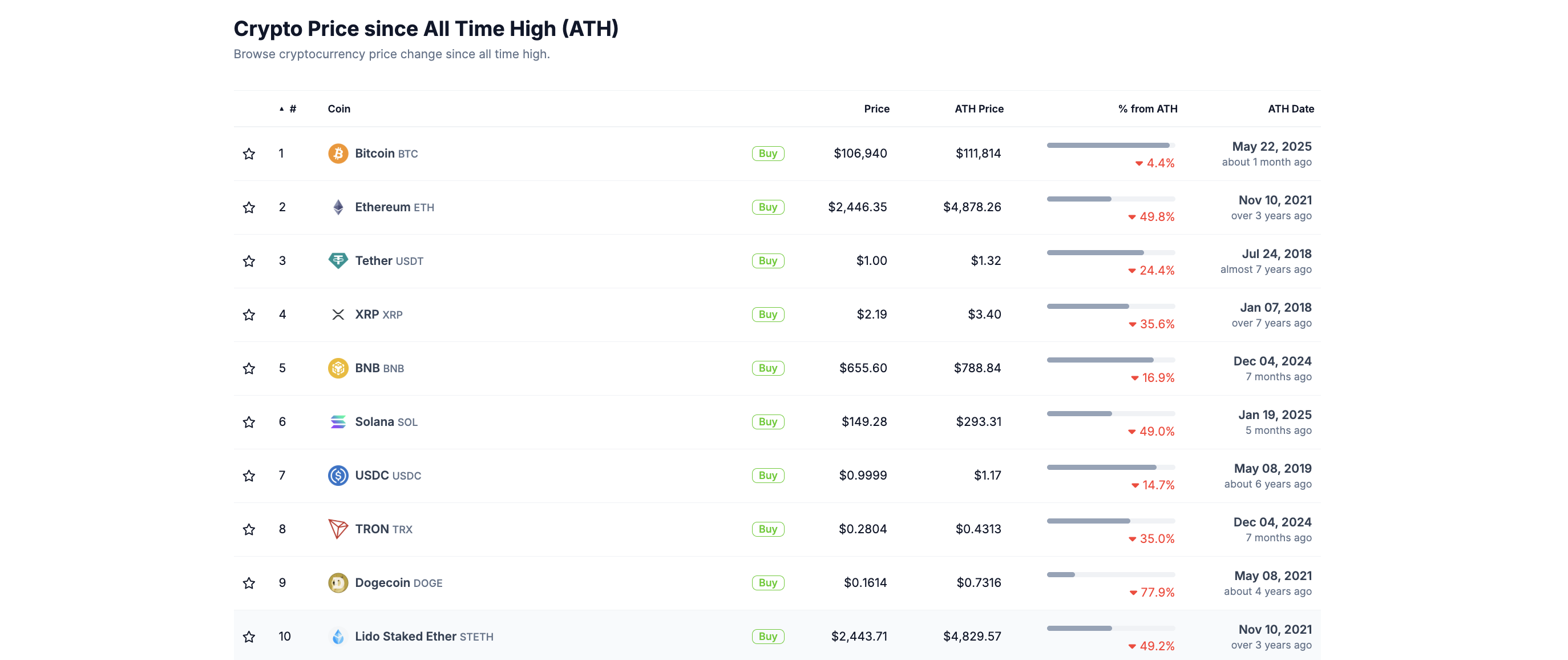 Performance del prezzo di BNB. Fonte: CoinGecko