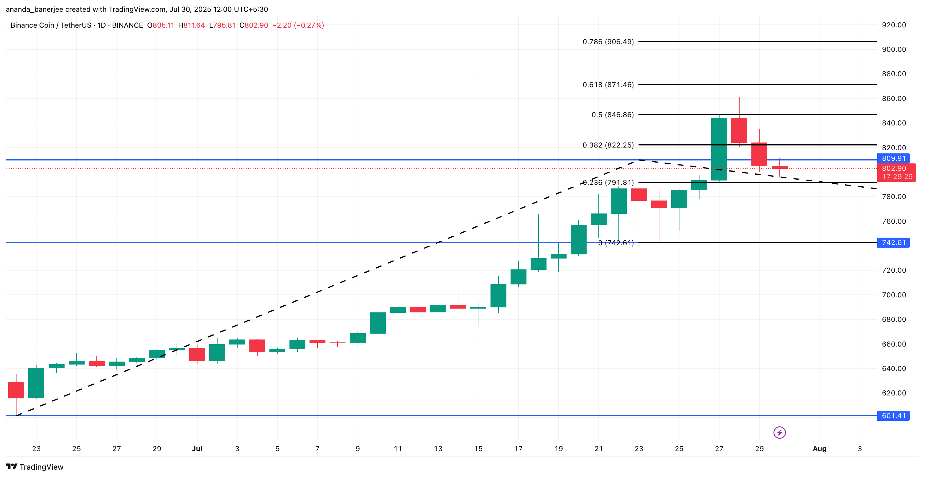 Analisi del prezzo di BNB