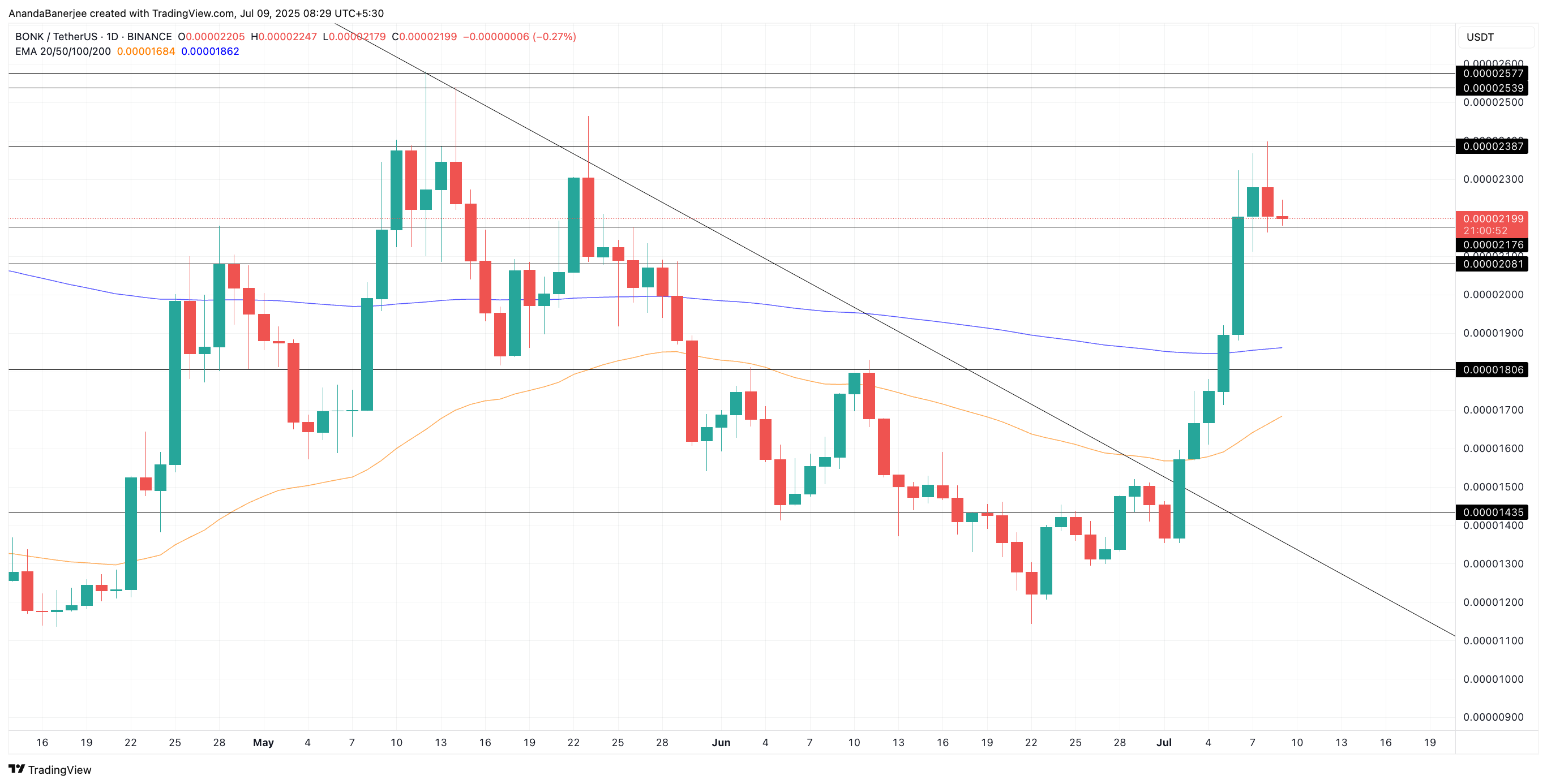 Prezzo BONK e possibile effetto crossover EMA: TradingView