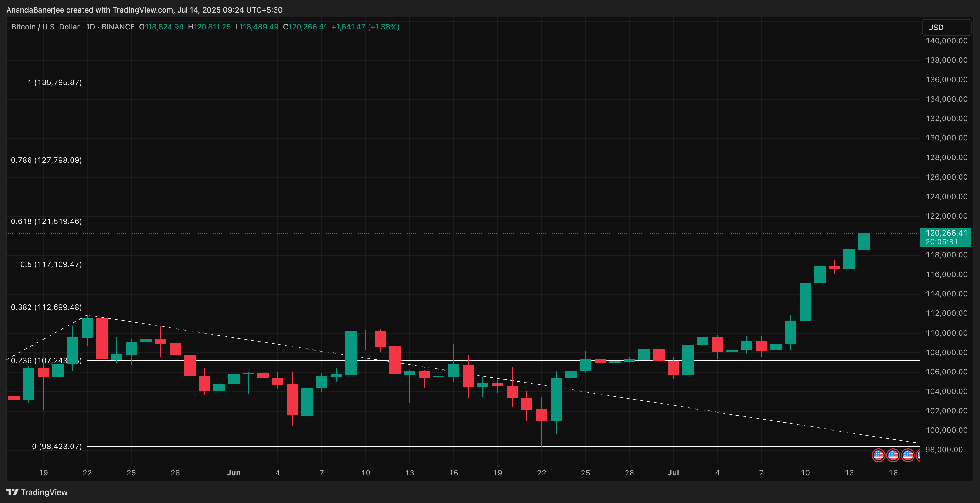Analisi del prezzo BTC: TradingView
