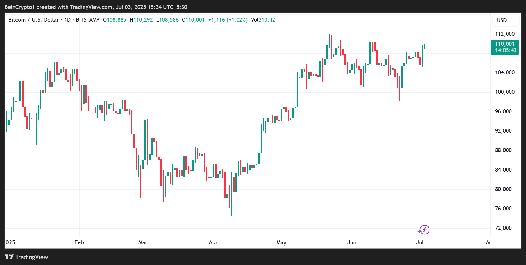 Performance del prezzo di Bitcoin
