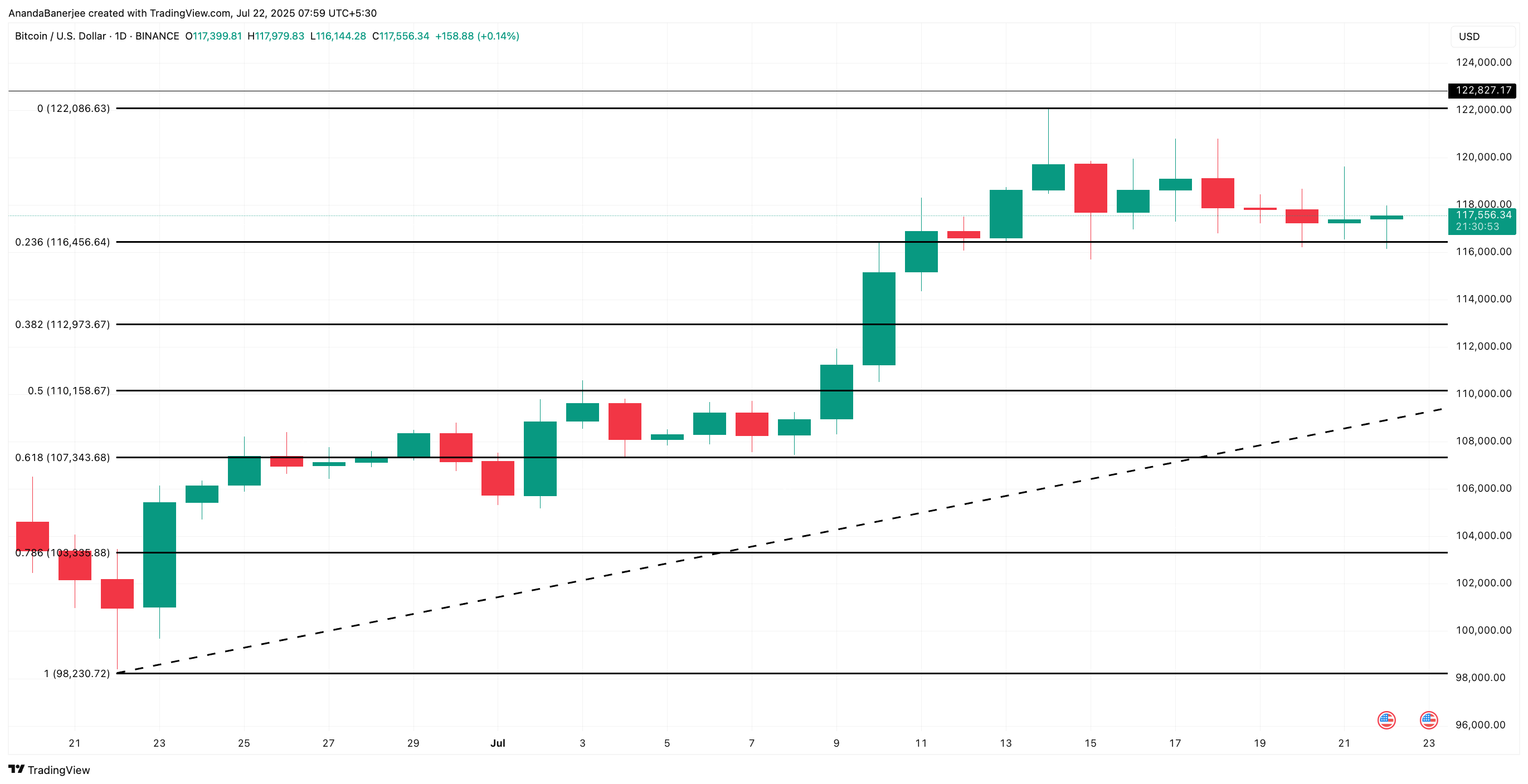 Analisi del prezzo di Bitcoin