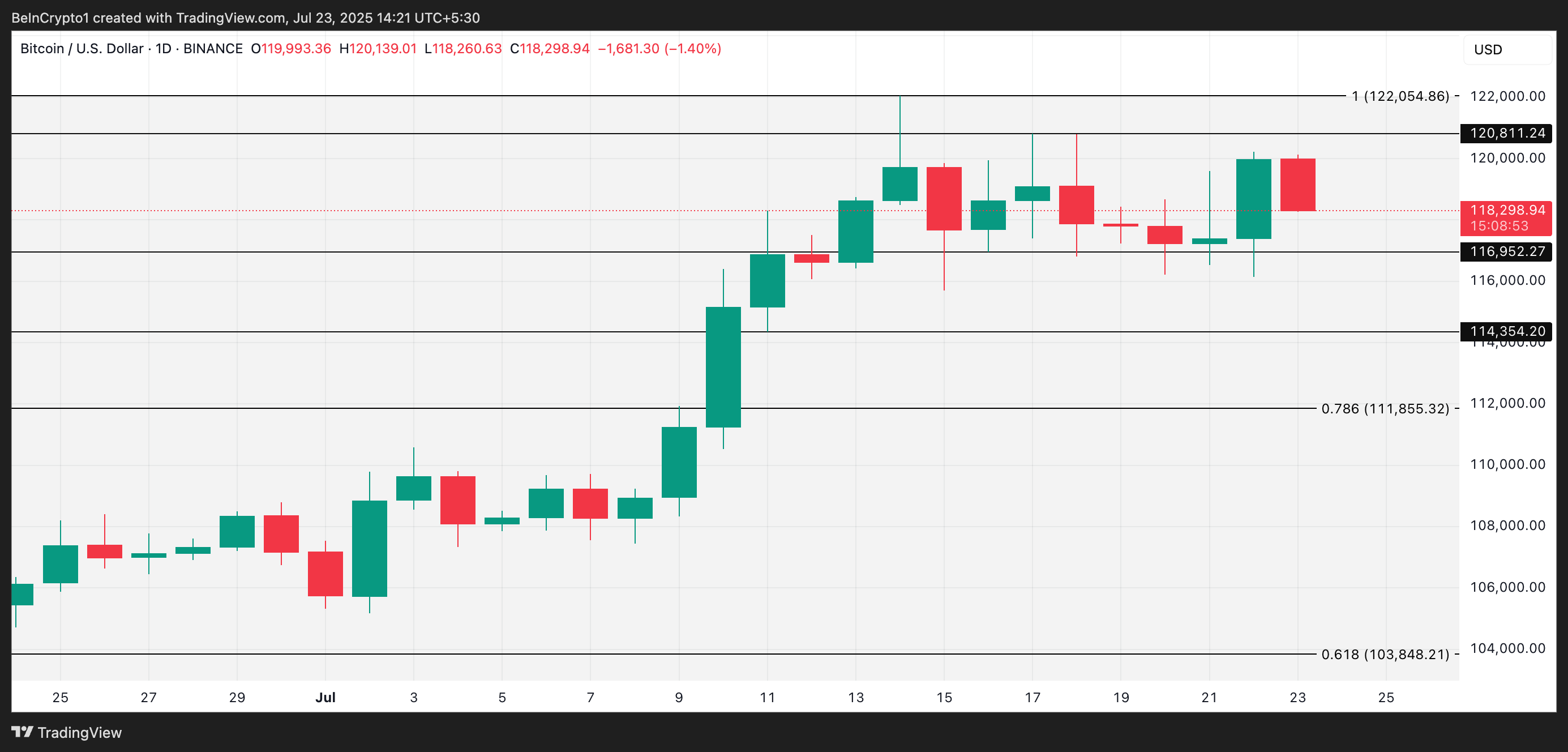 Analisi del Prezzo BTC.