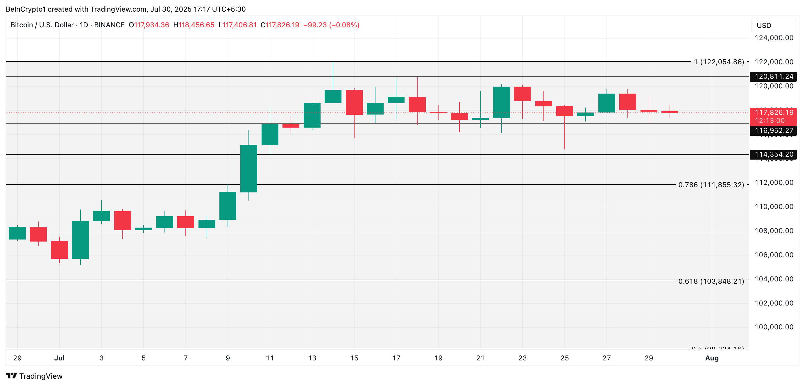 Analisi del prezzo di BTC.