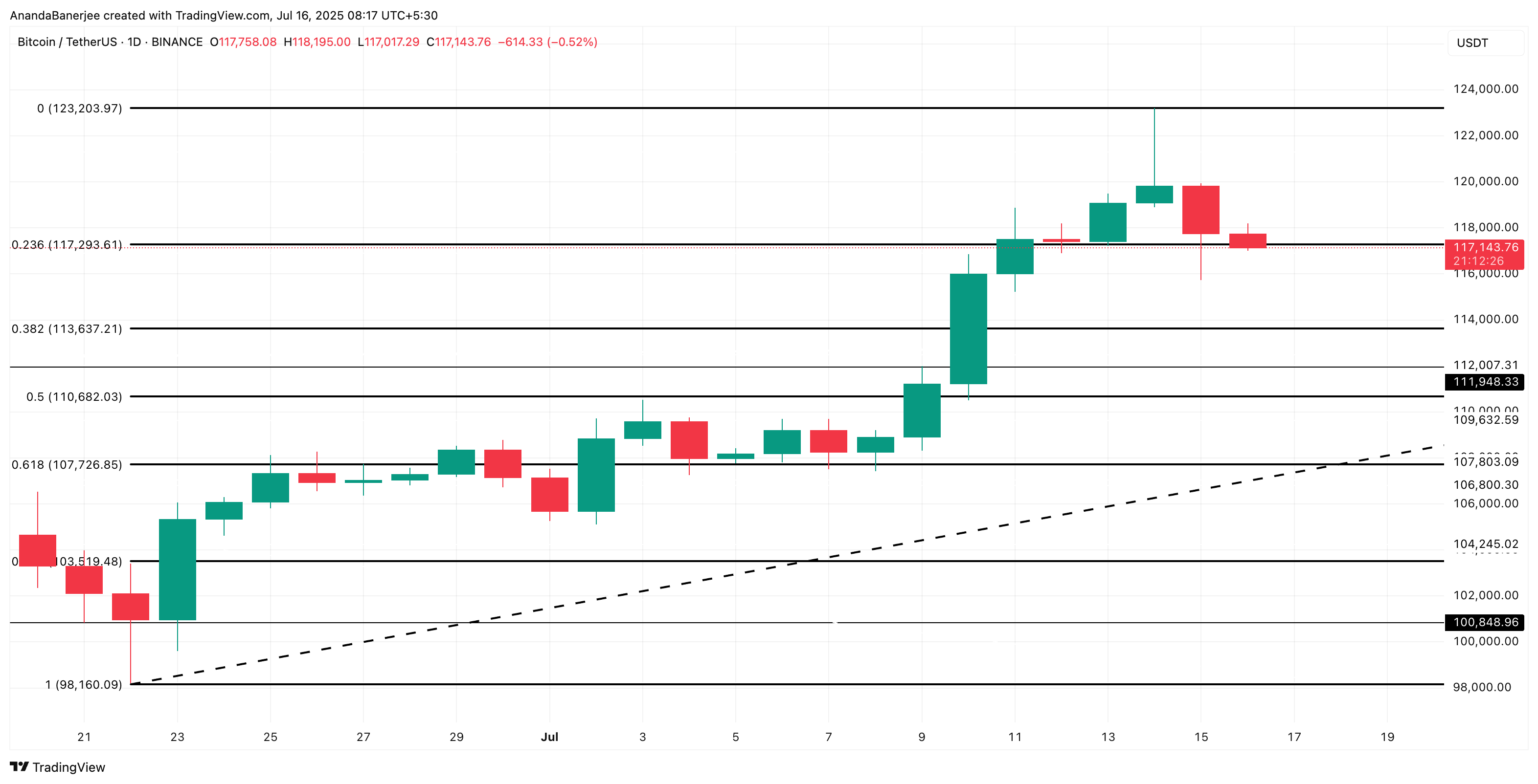 Analisi del prezzo di Bitcoin: