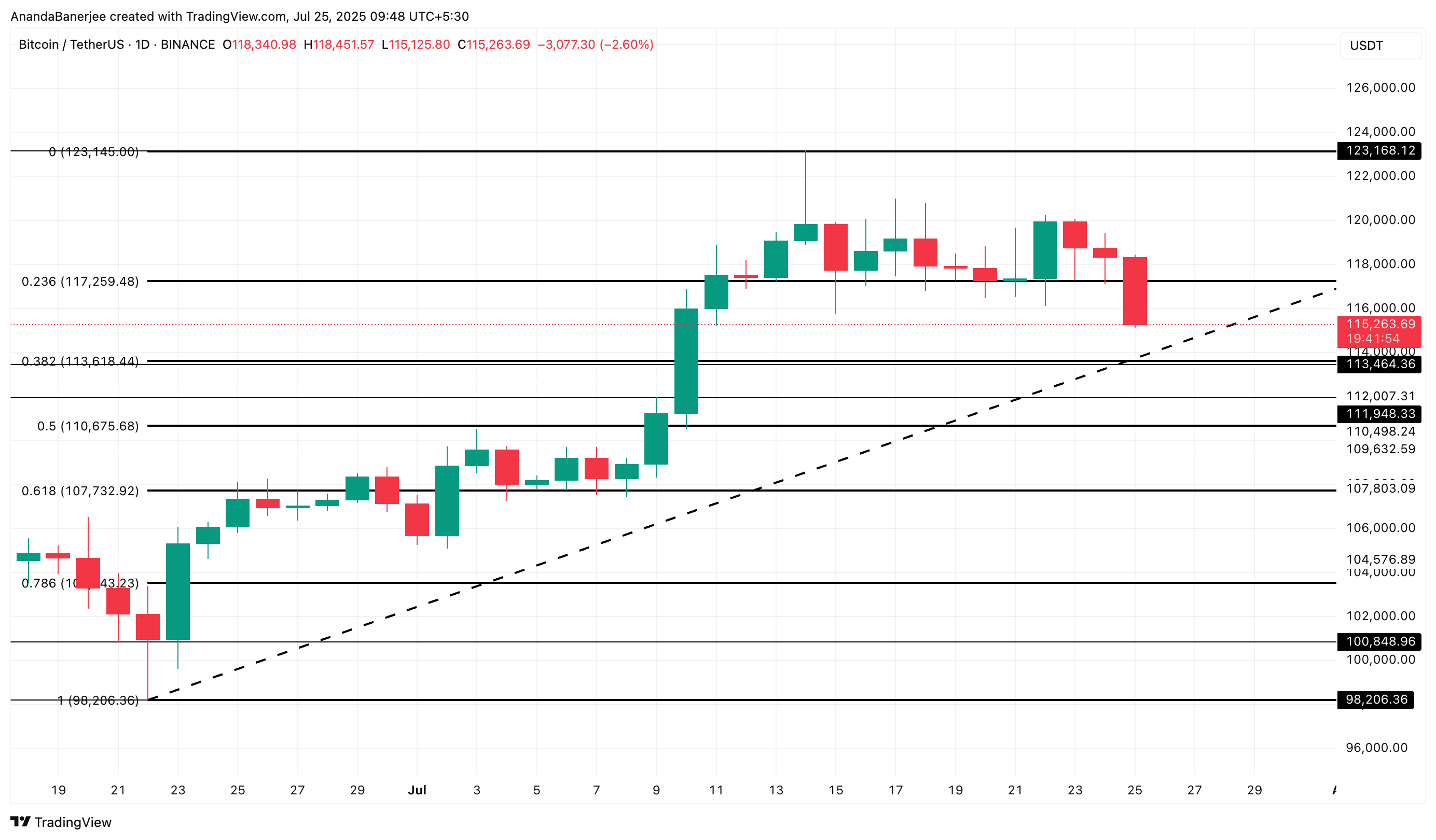 Analisi del prezzo di Bitcoin