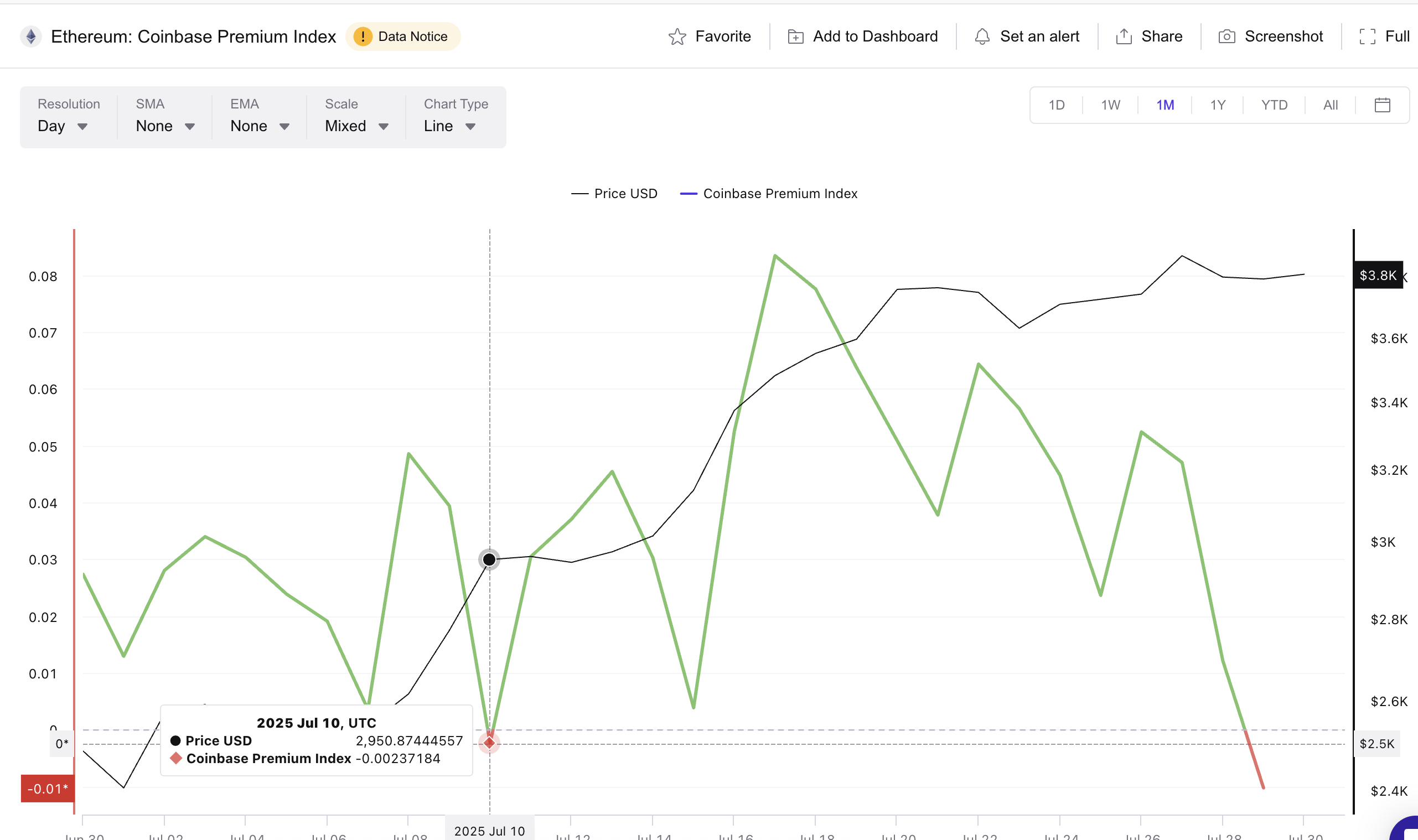 Prezzo di Ethereum e Coinbase Premium Index negativo