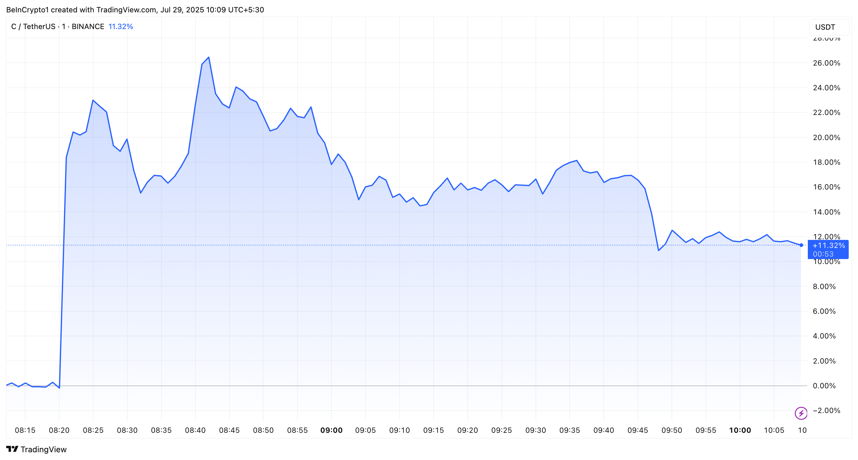 Performance del prezzo di Chainbase (C)