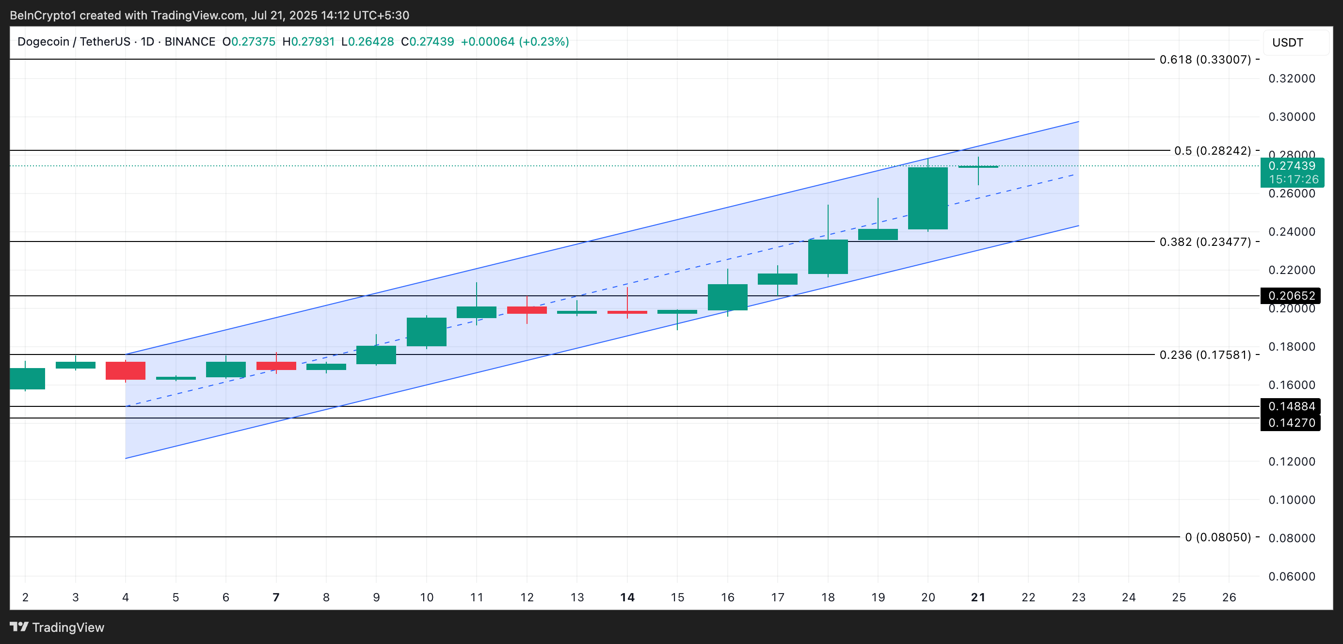 DOGE Price Analysis