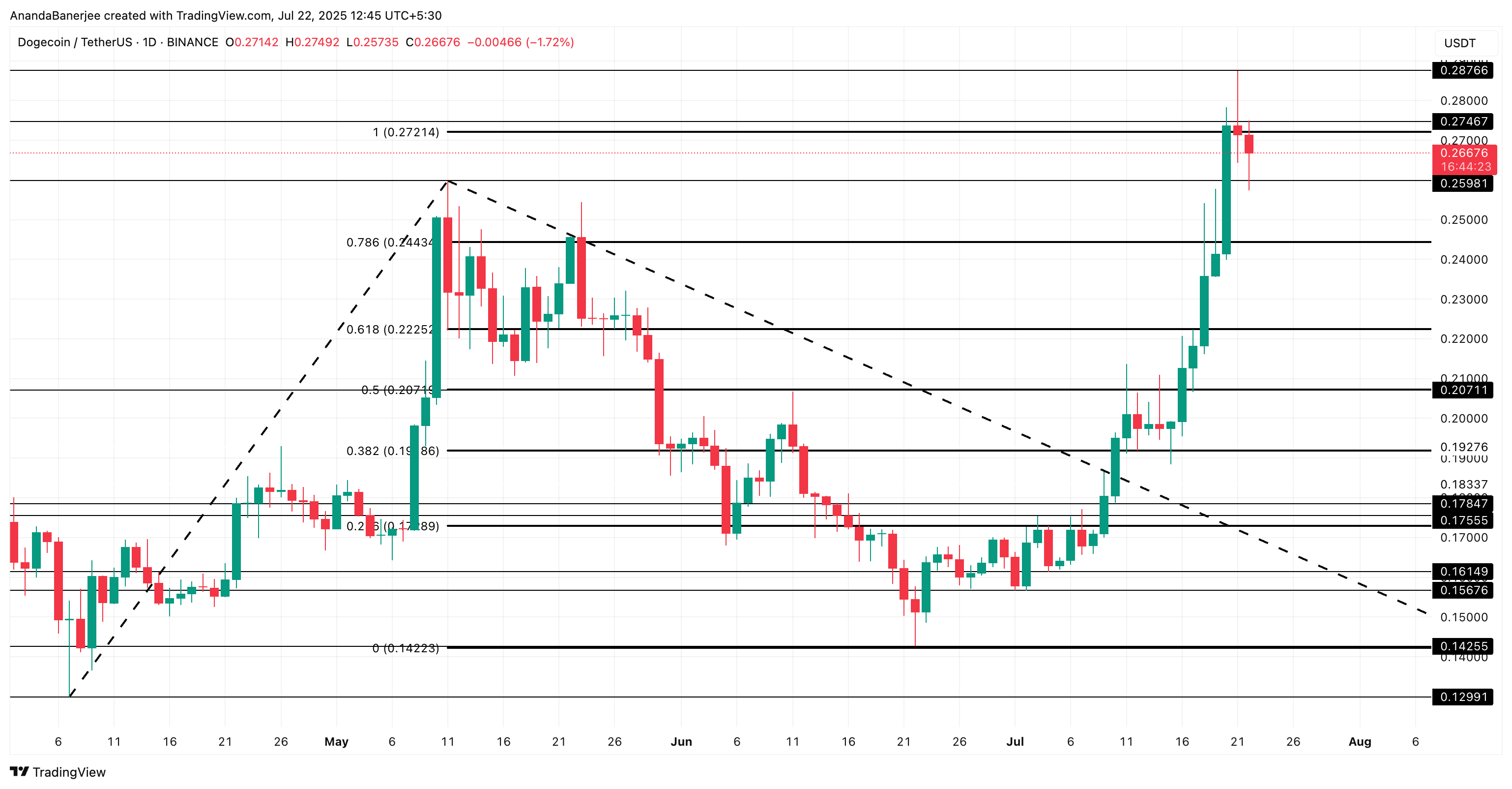 Analisi del prezzo di Dogecoin: