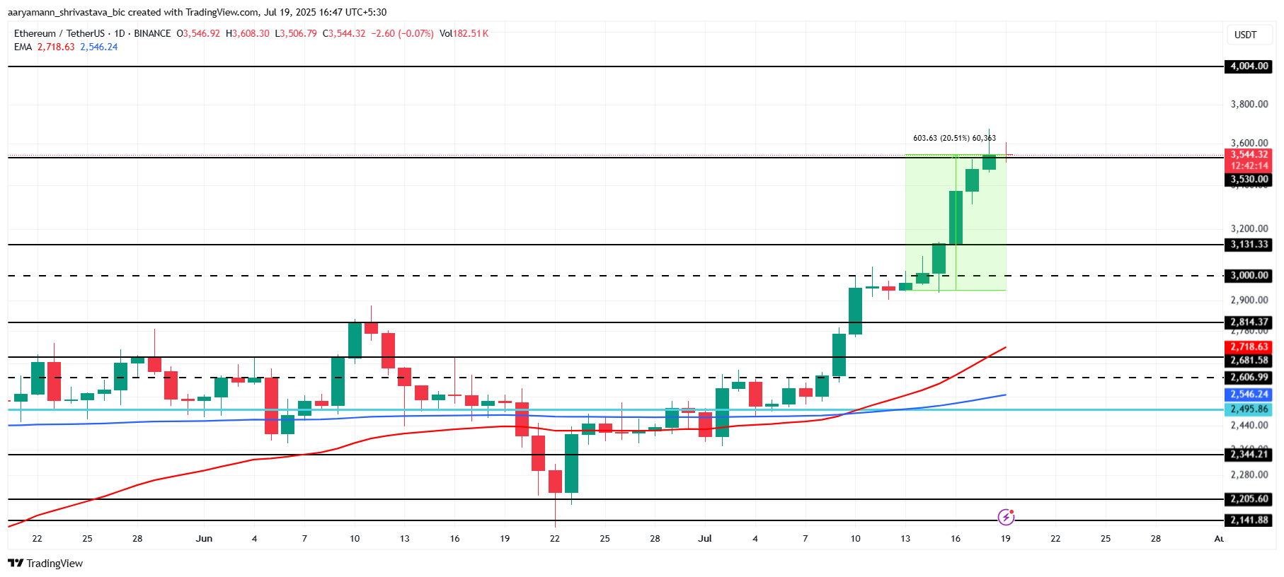 Analisi del prezzo di ETH.