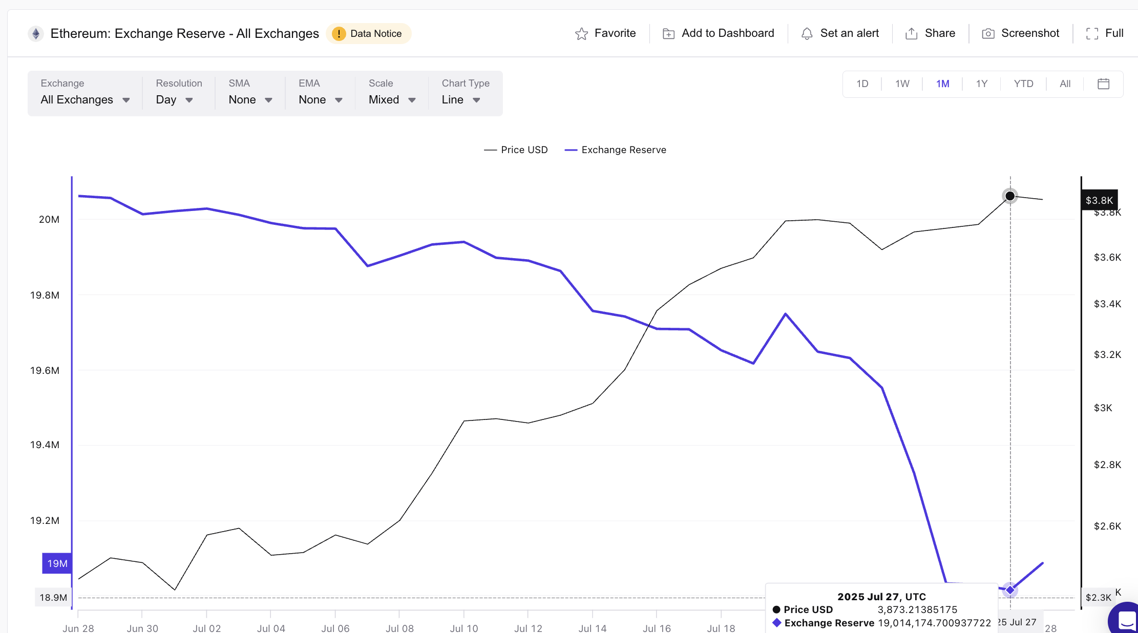 Prezzo di Ethereum e riserva degli exchange